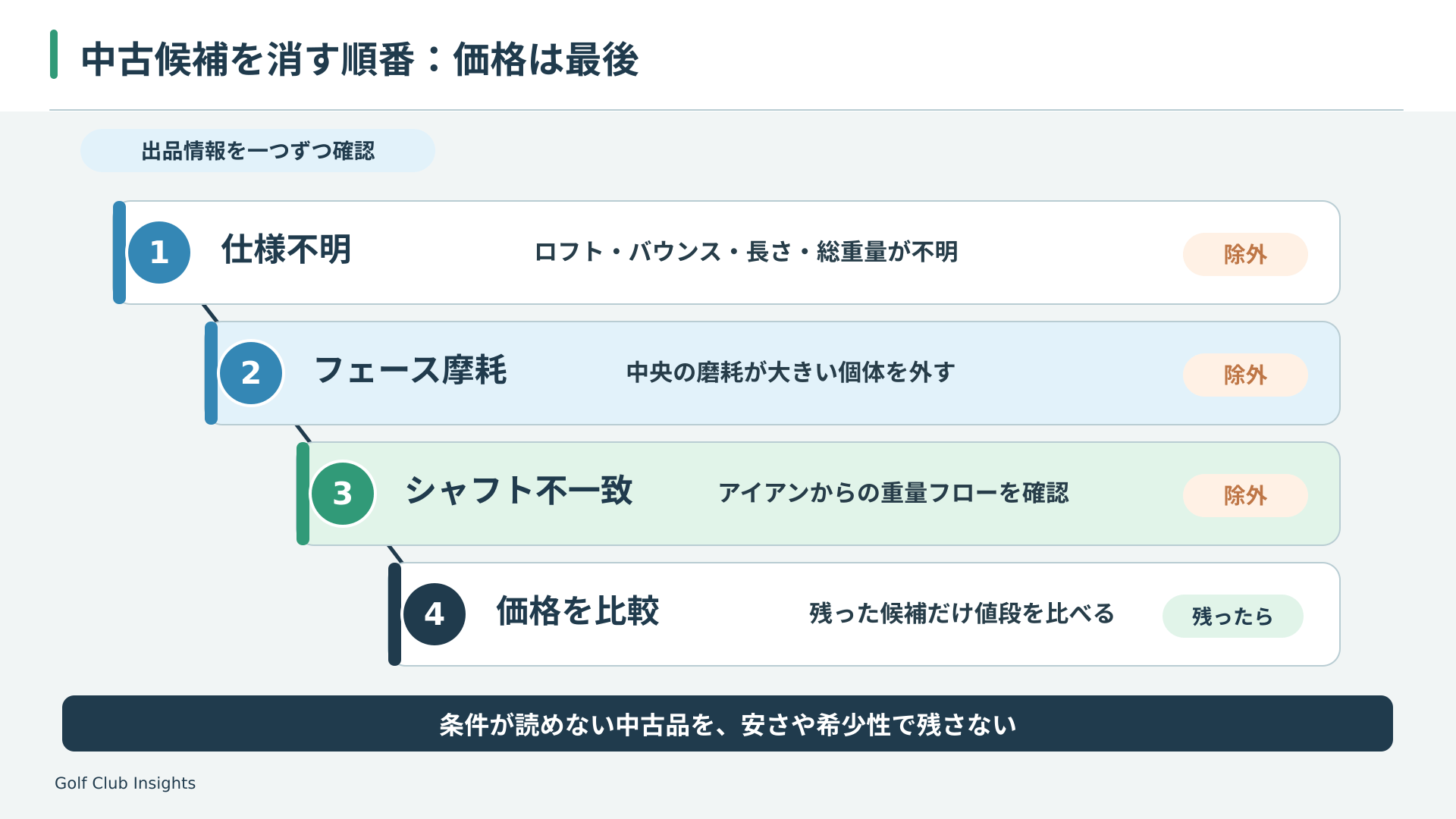 中古ウェッジ候補を仕様不明・フェース摩耗・シャフト不一致・価格の順に確認して絞る購入判断の段階図