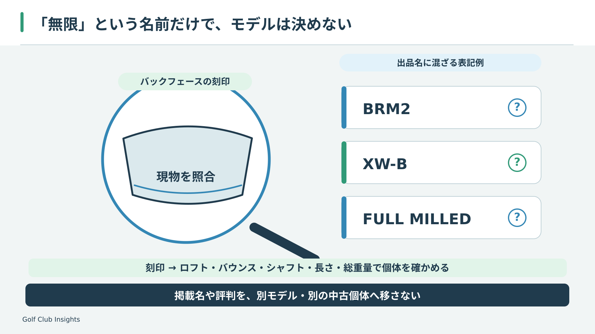 無限系の中古ページでBRM2・XW-B・フルミルドを名前だけで同一視せず、バックフェース刻印とロフトなどを照合する模式図