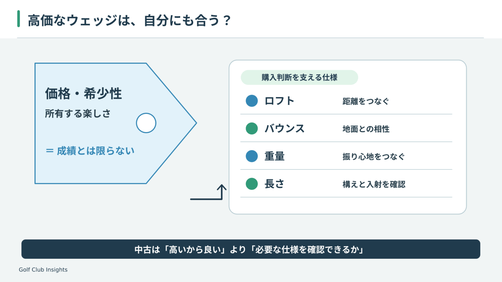 高価さやブランドの評判ではなく、ロフト・バウンス・重量・長さが自分に合うかで中古ウェッジを判断する図