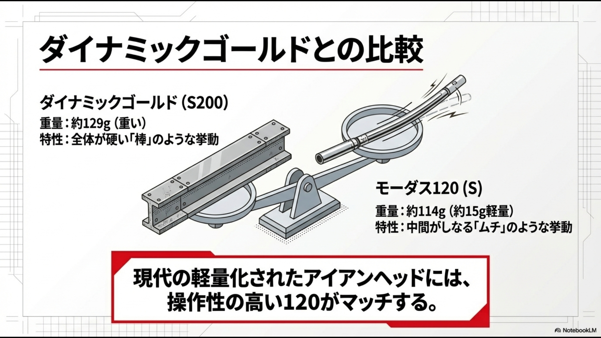 ダイナミックゴールドは全体が硬い棒のような挙動、モーダス120は中間がしなるムチのような挙動であることの比較解説