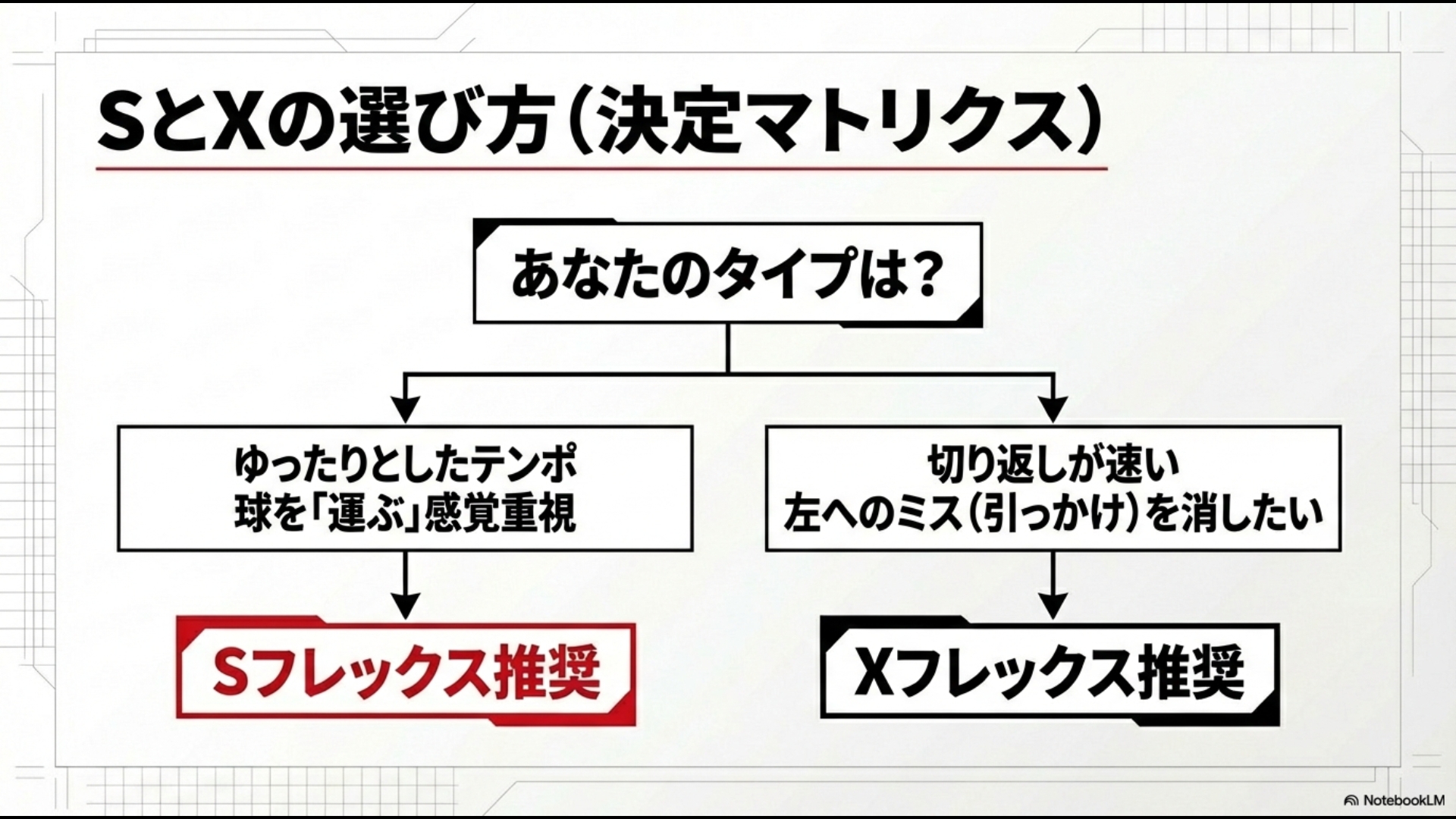 スイングテンポやミス傾向に合わせたモーダス120のフレックス推奨図。ゆったりテンポはS、速い切り返しはXを推奨