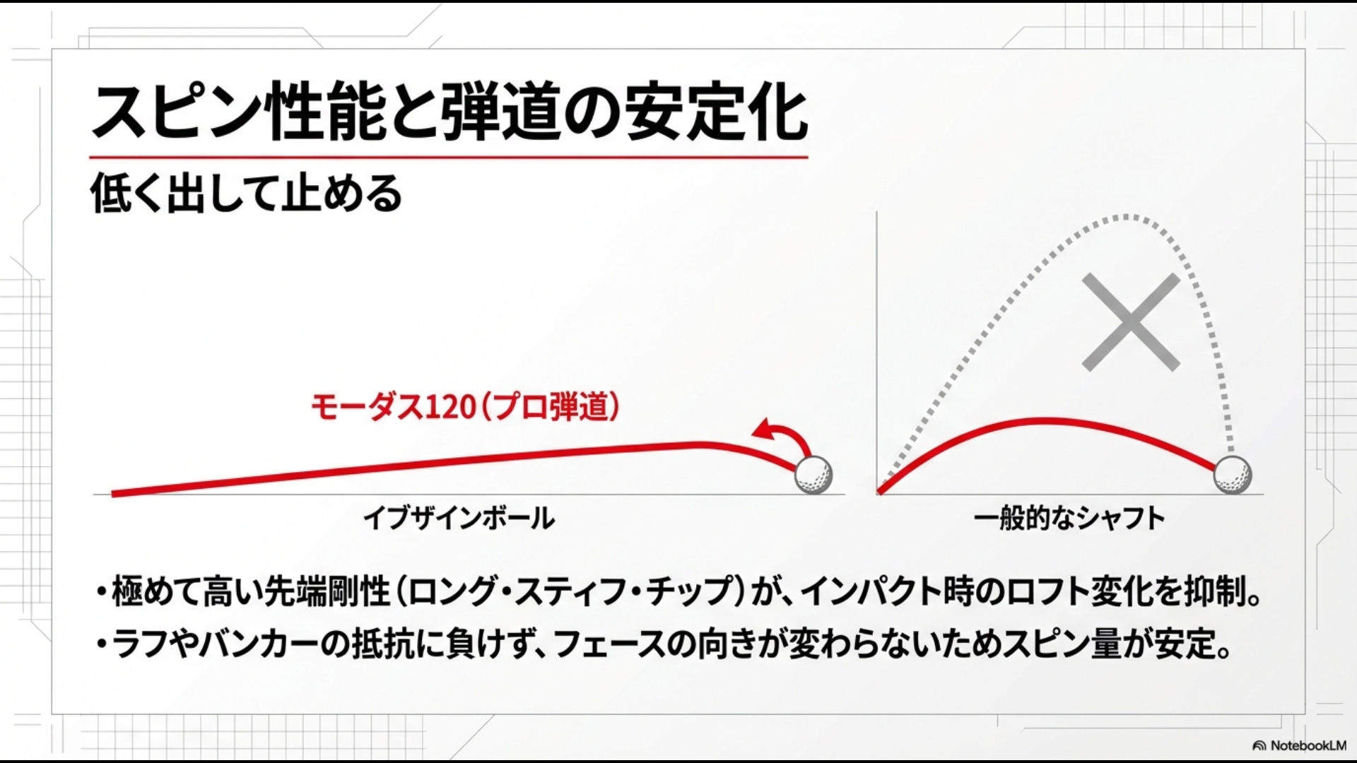 モーダス120のロング・スティフ・チップがインパクト時のロフト変化を抑制し、低く出して止めるプロ弾道を実現するイメージ図