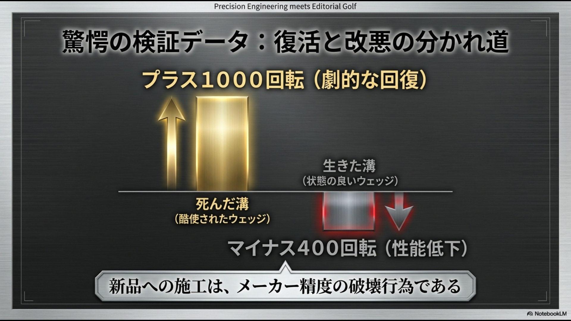 溝シャープナーの効果検証データ：古いウェッジは+1000回転回復、新品は-400回転の性能低下