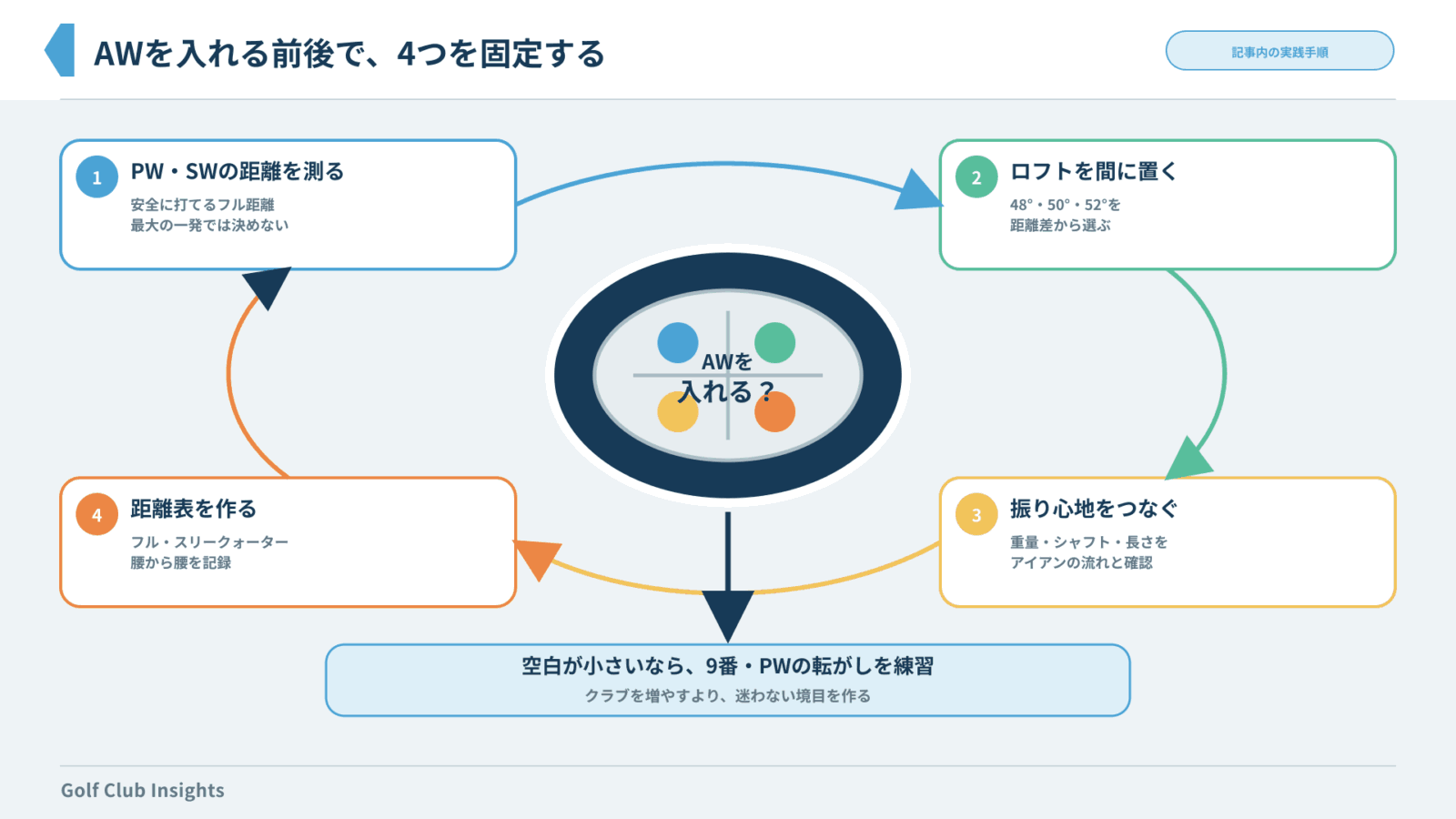 PWとSWの距離、ロフト、重量とシャフト、3つの振り幅を確認してAWを選ぶチェック図