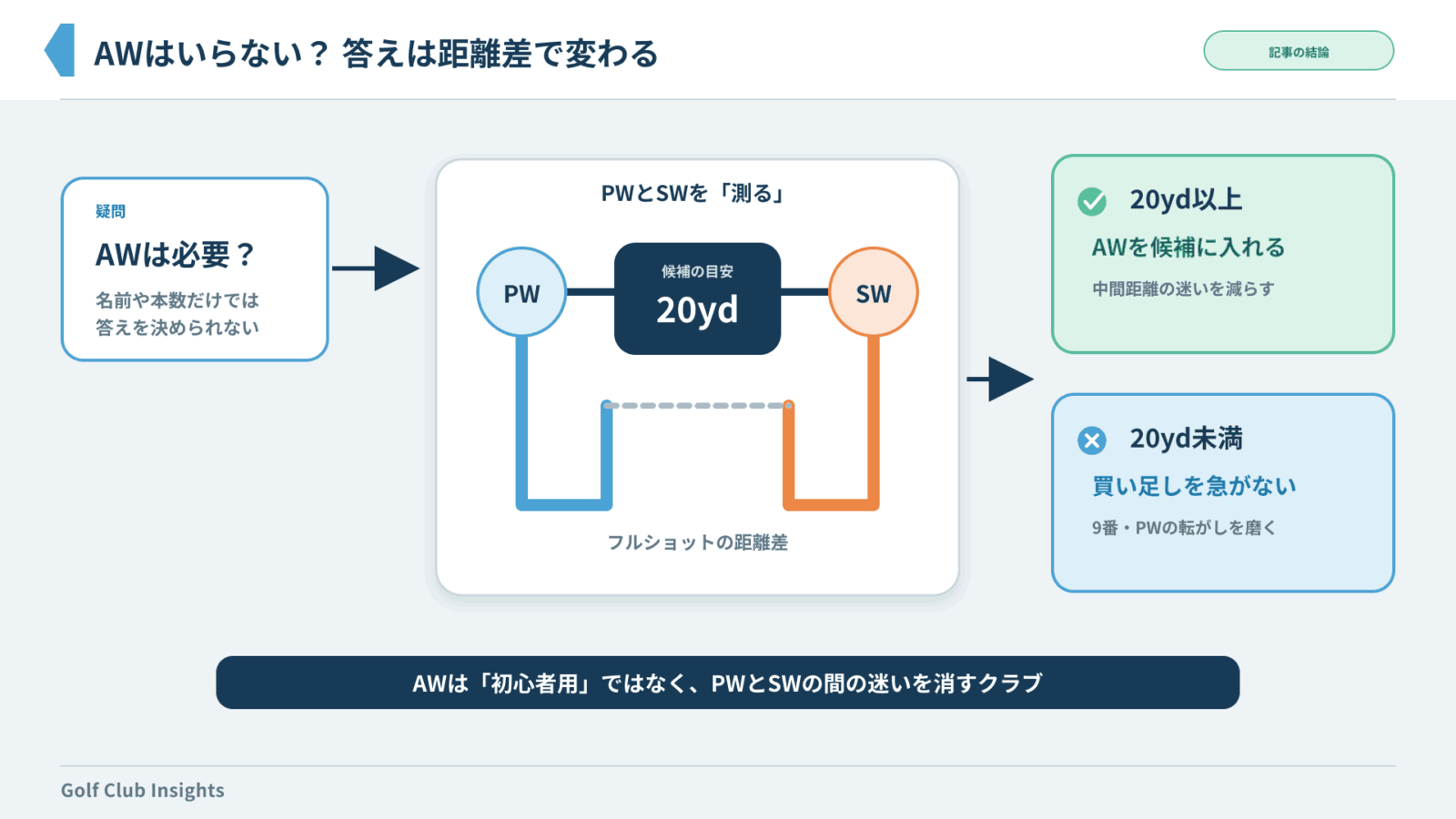 PWとSWの距離差が20ヤード以上ならAW候補、空かないなら買い足さない判断図