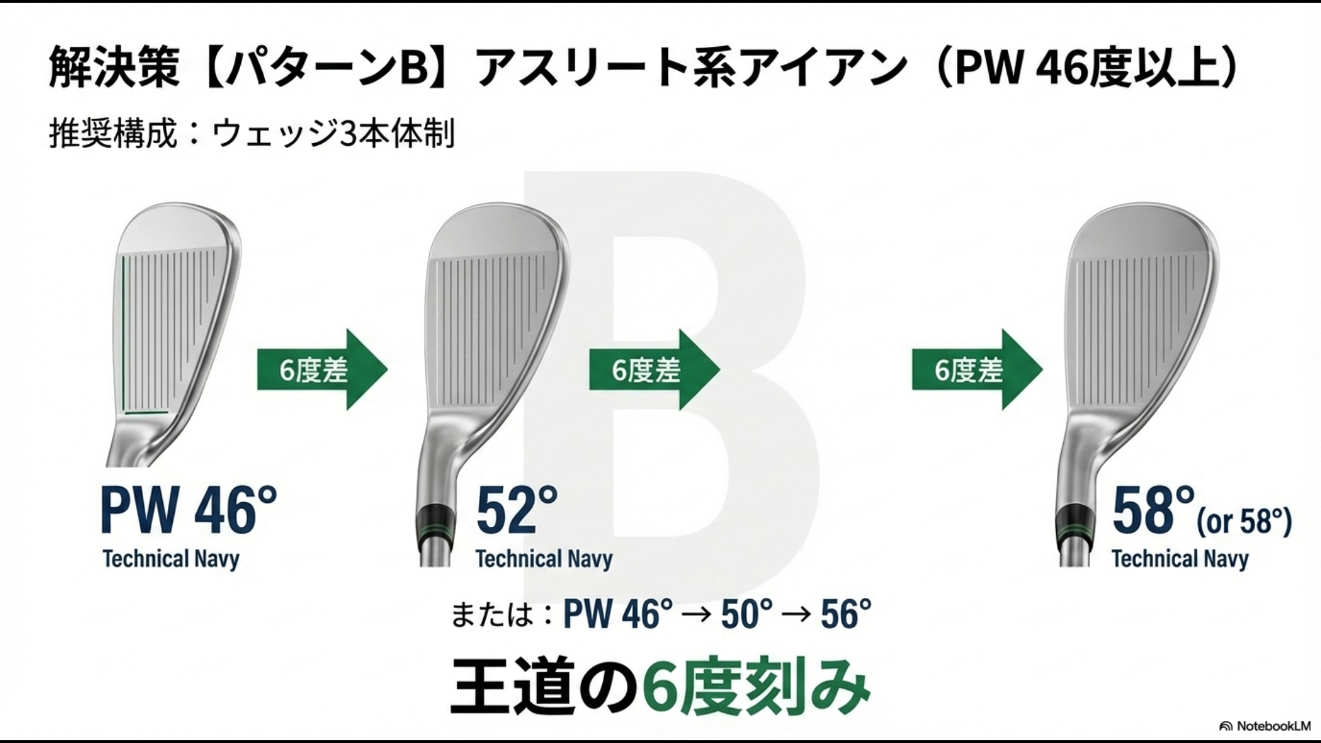 PWが46度以上のアスリートモデル向けに、52度、58度と6度刻みで構成する王道のセッティング図。