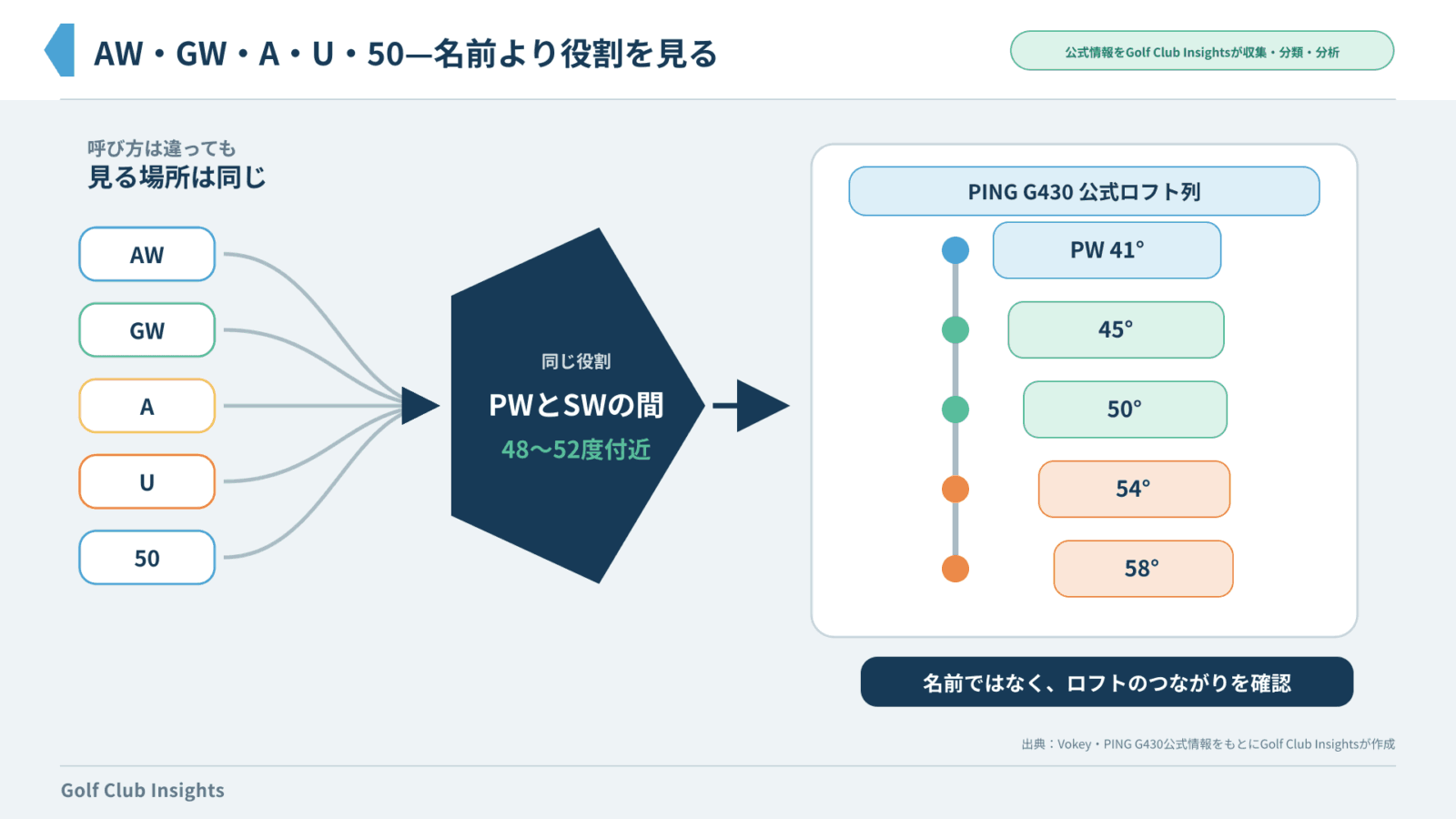 AWやGWなどの表記をPWとSWの間を埋める48〜52度付近の役割へ整理した図