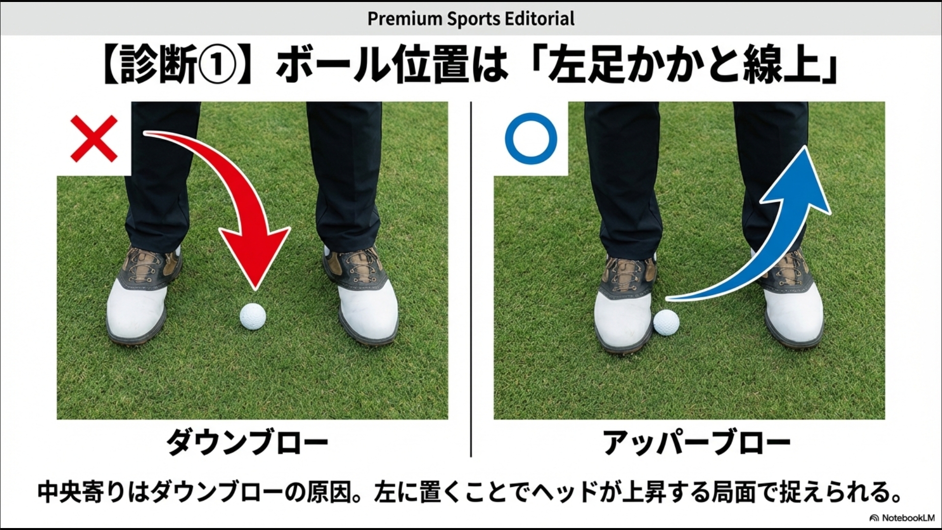 ドライバーのボール位置の正解不正解。中央寄りはダウンブローの原因になり、左足かかと線上がアッパーブローに最適であることを示す画像