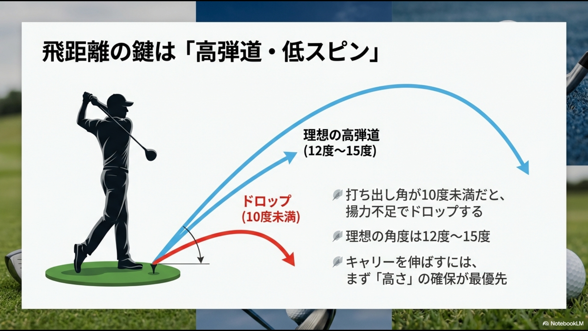 打ち出し角10度未満のドロップする赤い軌道と、12度から15度の理想的な青い高弾道軌道を比較した図解