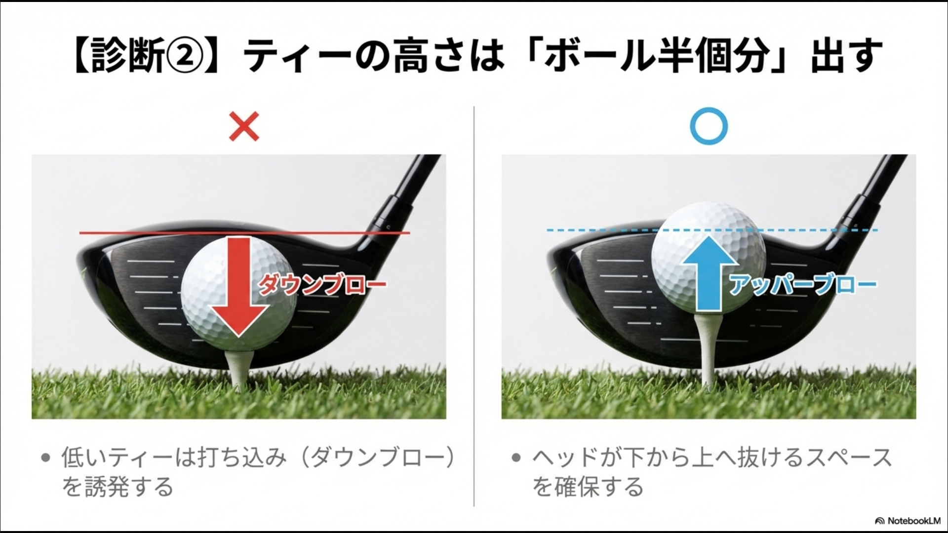 ドライバーのティーアップの高さ比較。低いティーは打ち込みを誘発し、ボールが半分出る高さがアッパーブローを促すことを解説した図