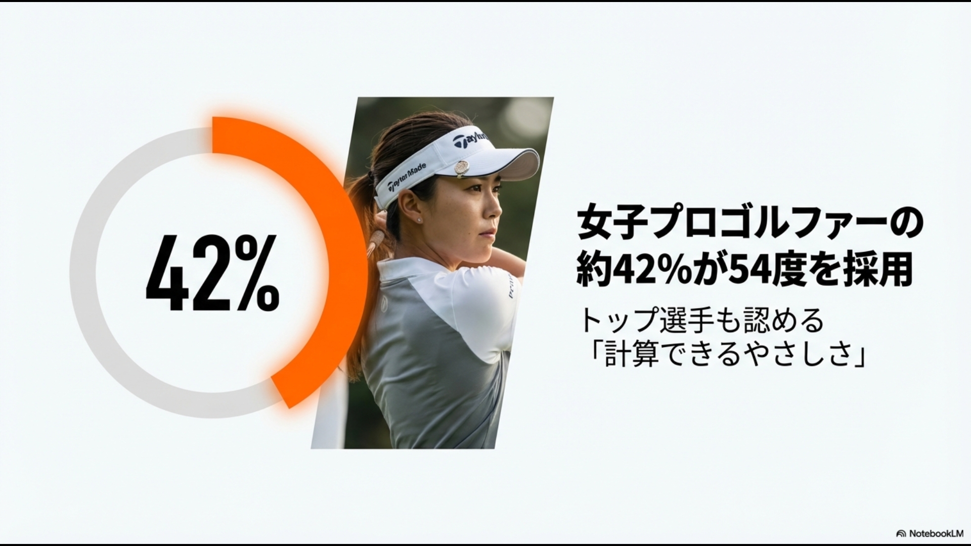 女子プロゴルファーの約42%が54度ウェッジを採用しているという実績を示すグラフ画像。