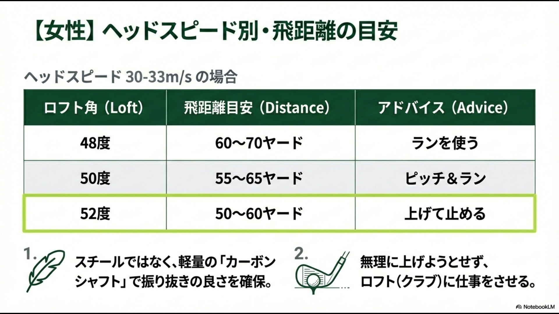 女性ゴルファー向けのロフト角別アプローチウェッジ飛距離目安とカーボンシャフト推奨のアドバイス