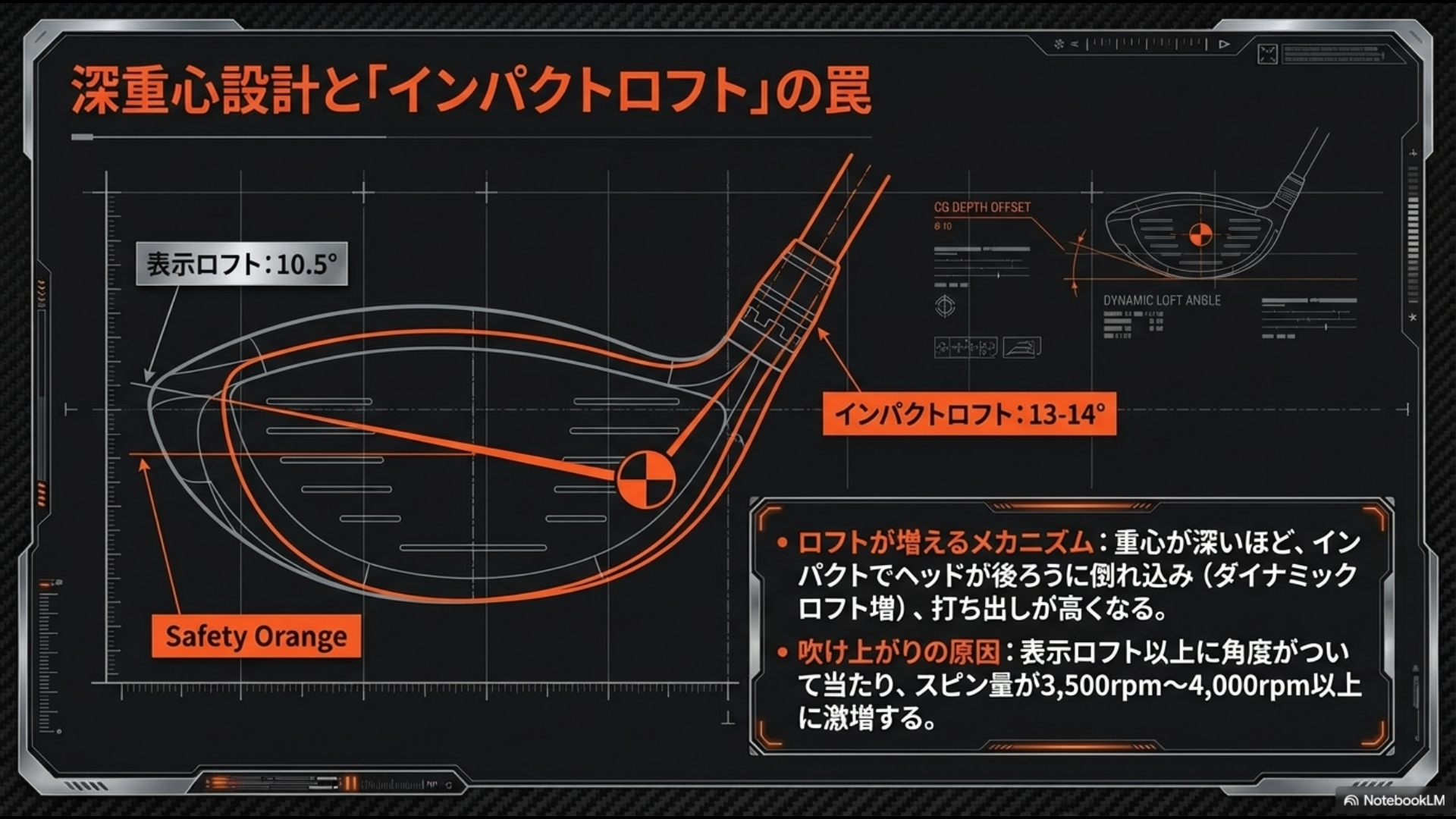 表示ロフト10.5度に対しインパクトでヘッドが倒れ込み13-14度になるダイナミックロフトの増大と、スピン量が激増するメカニズムの解説図