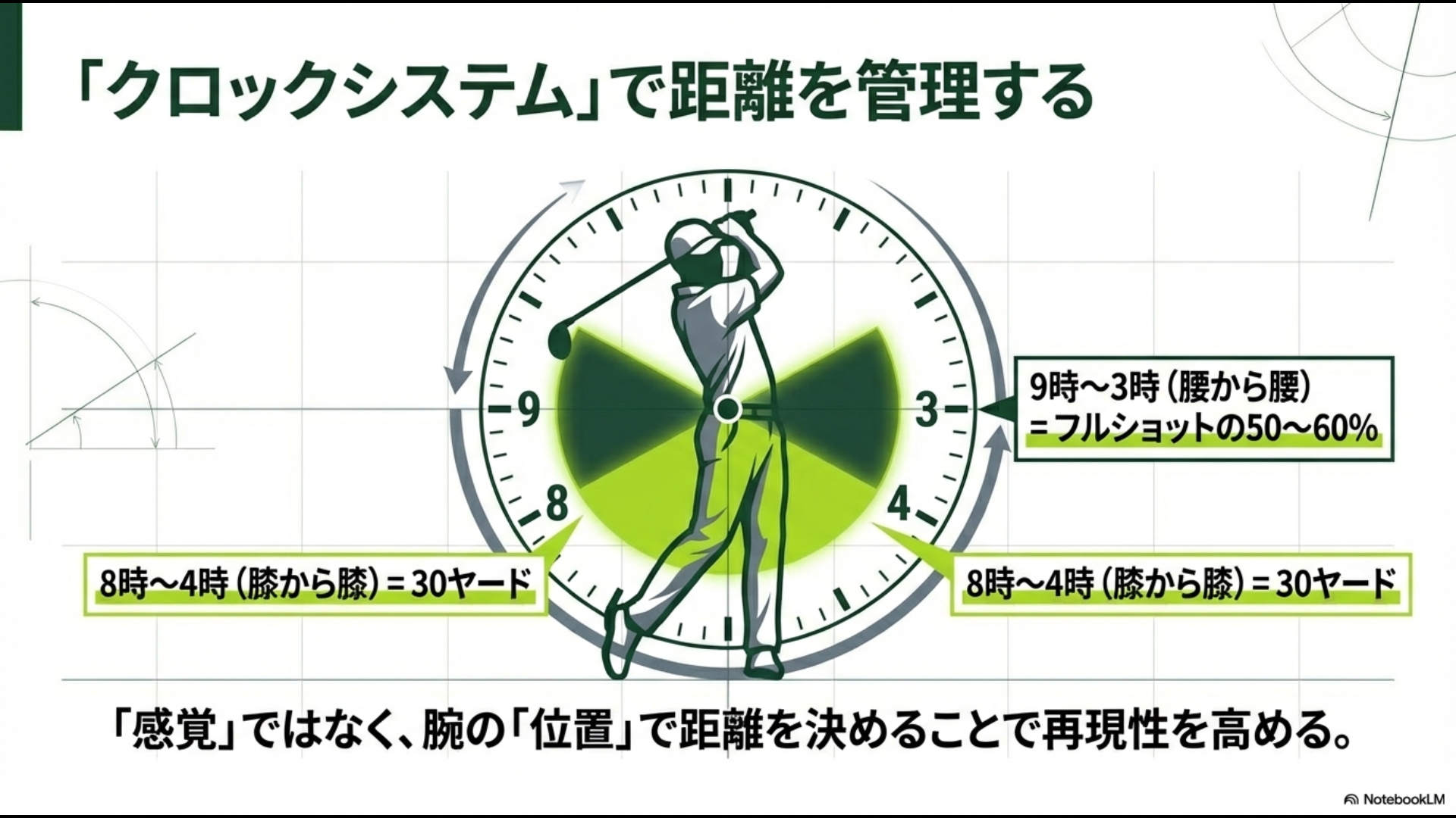 時計の針の位置(9時-3時、8時-4時)でウェッジの飛距離を管理するクロックシステムの図解