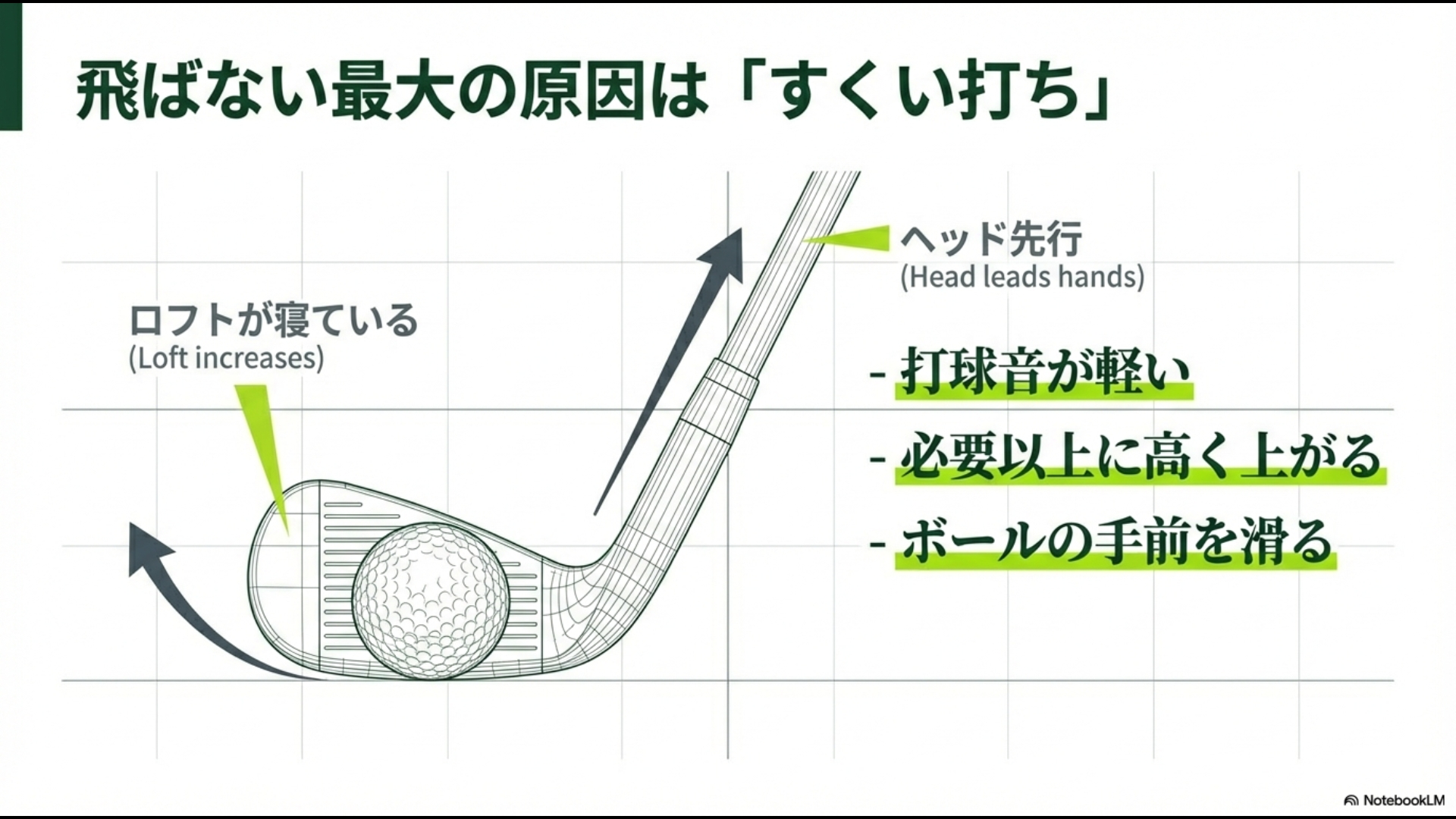ロフトが寝てヘッドが先行する、すくい打ちのインパクトと軽い打球音などの症状解説