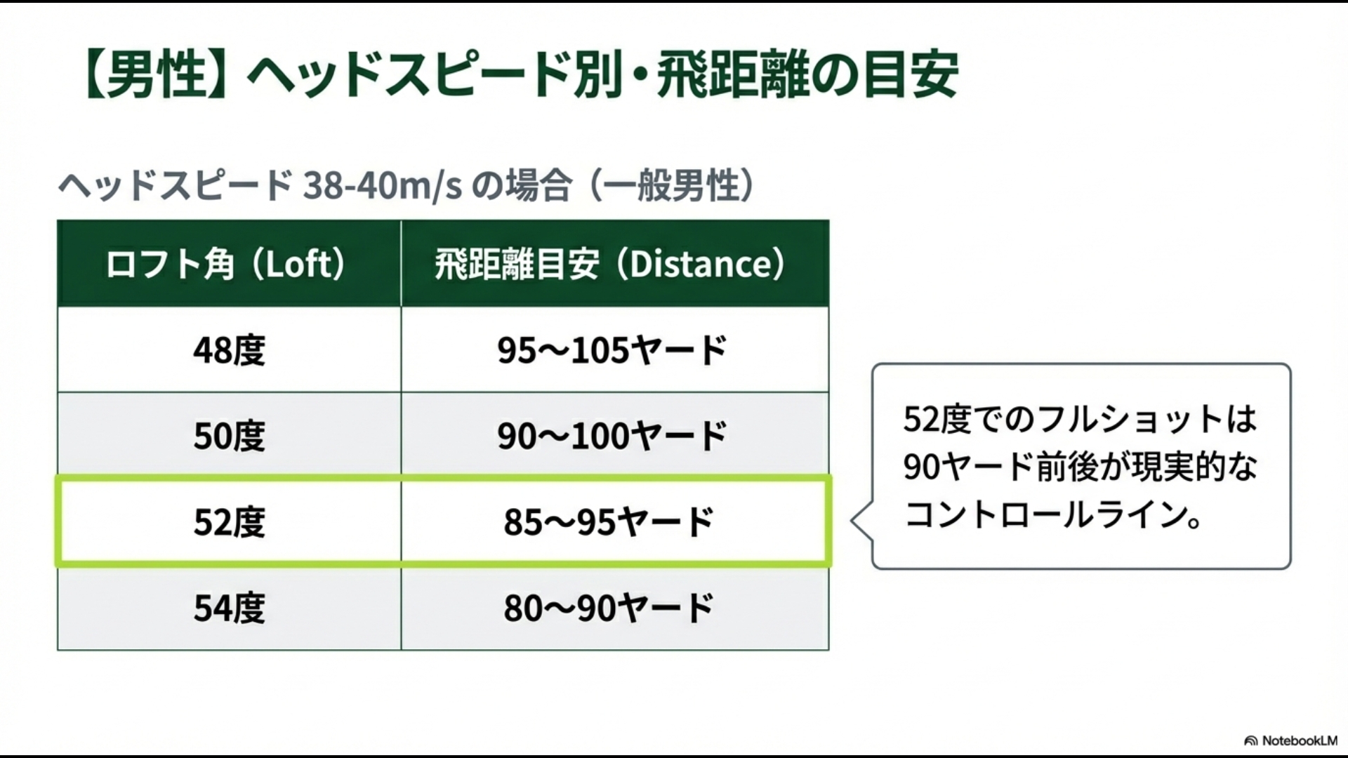 ロフト角48度から54度のアプローチウェッジにおける一般男性の飛距離目安表