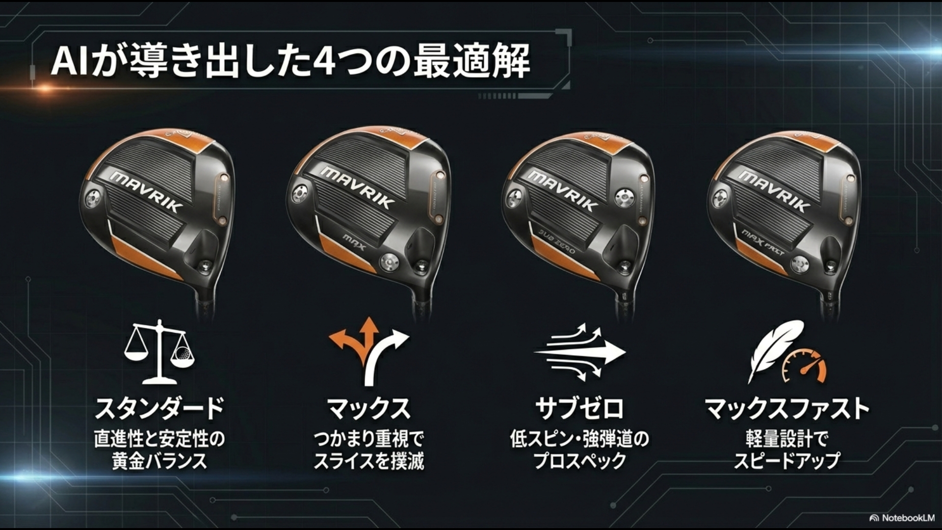 マーベリックの「スタンダード」「マックス」「サブゼロ」「マックスファスト」の4つの最適解と各モデルの強みを一覧で示したスライド。