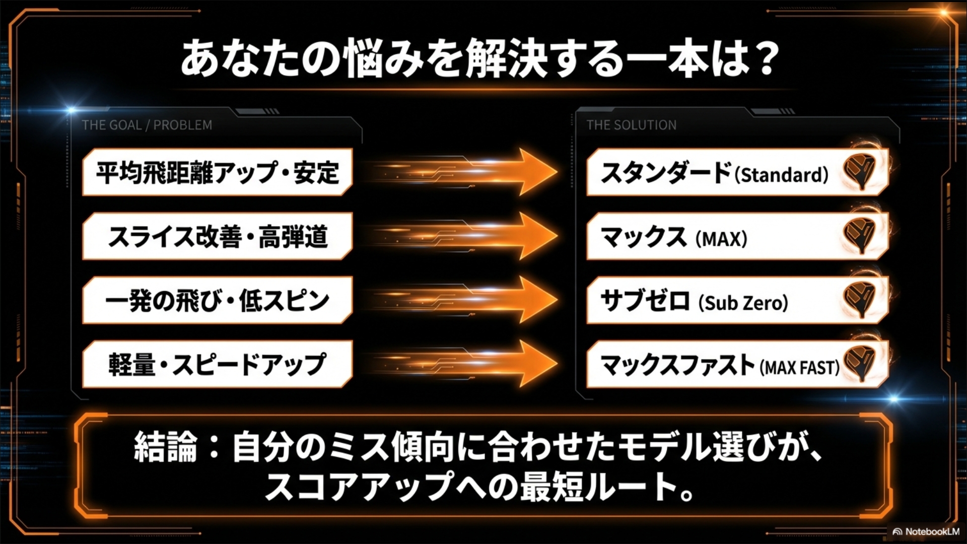 「飛距離アップ」「スライス改善」「一発の飛び」「スピードアップ」といった目的別に最適なマーベリックモデルを提示するまとめ図。