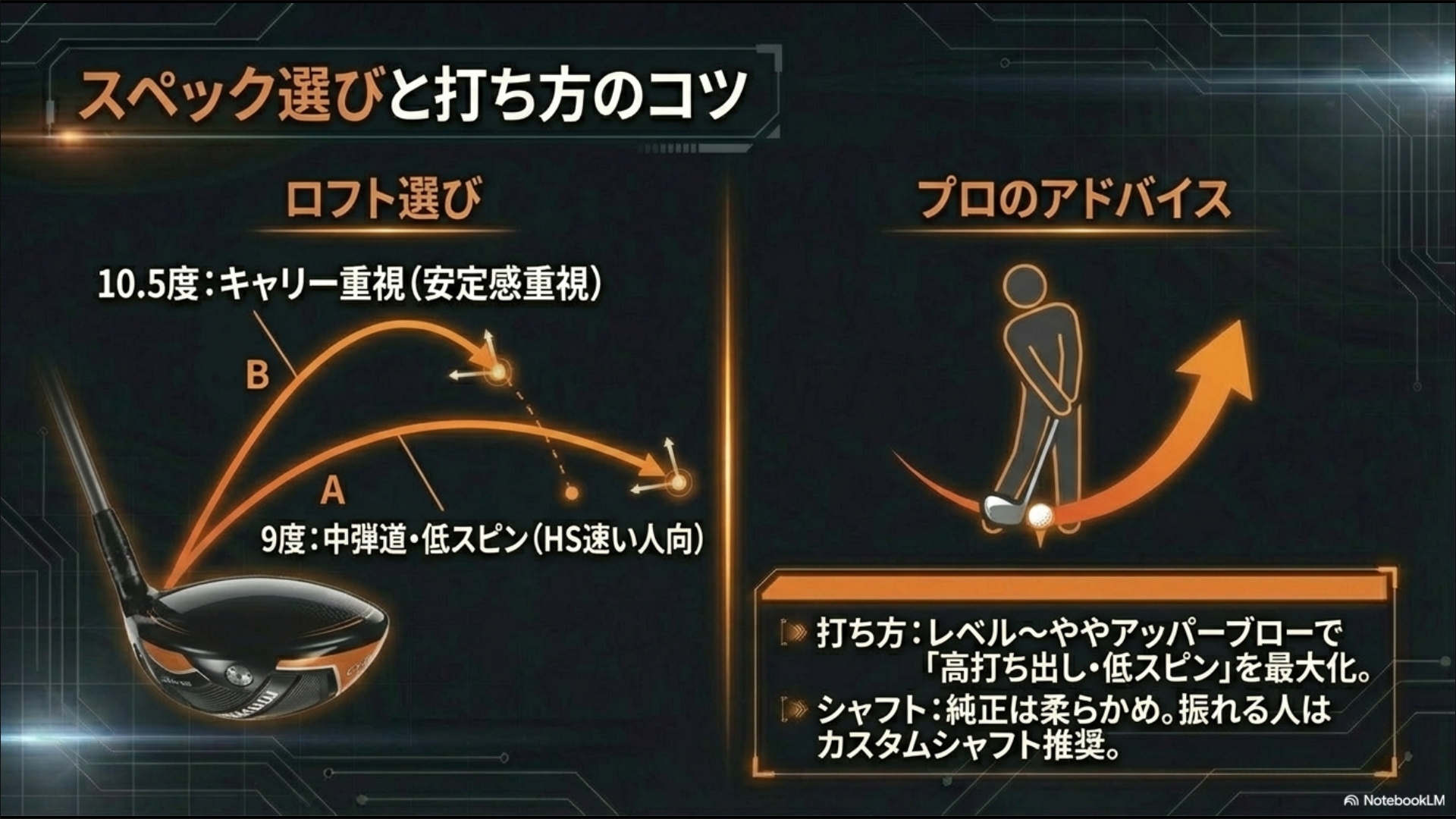 9度と10.5度の選び分け基準と、高打ち出し・低スピンを最大化するためのスイングの意識ポイントをまとめたガイドスライド。