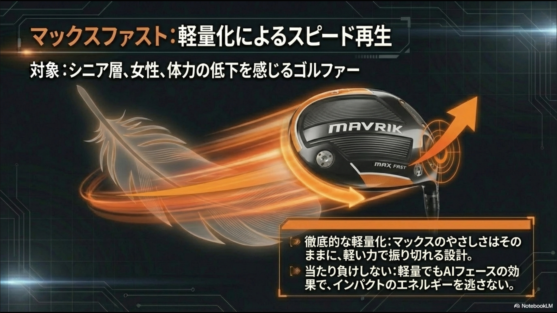 シニアや女性向けに、軽い力で振り切れる軽量設計とAIフェースの反発性能を両立したマーベリックMAX FASTの解説スライド。