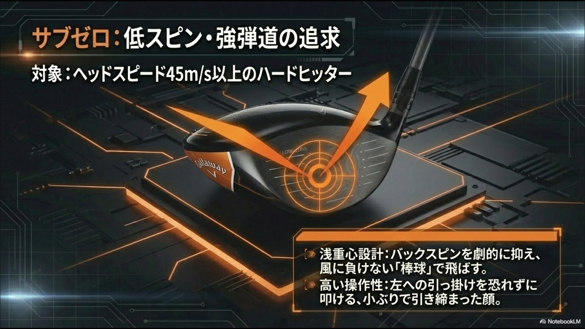 ヘッドスピード45m/s以上を対象としたサブゼロの解説。浅重心設計によるバックスピン抑制と操作性の高い形状を説明しています。