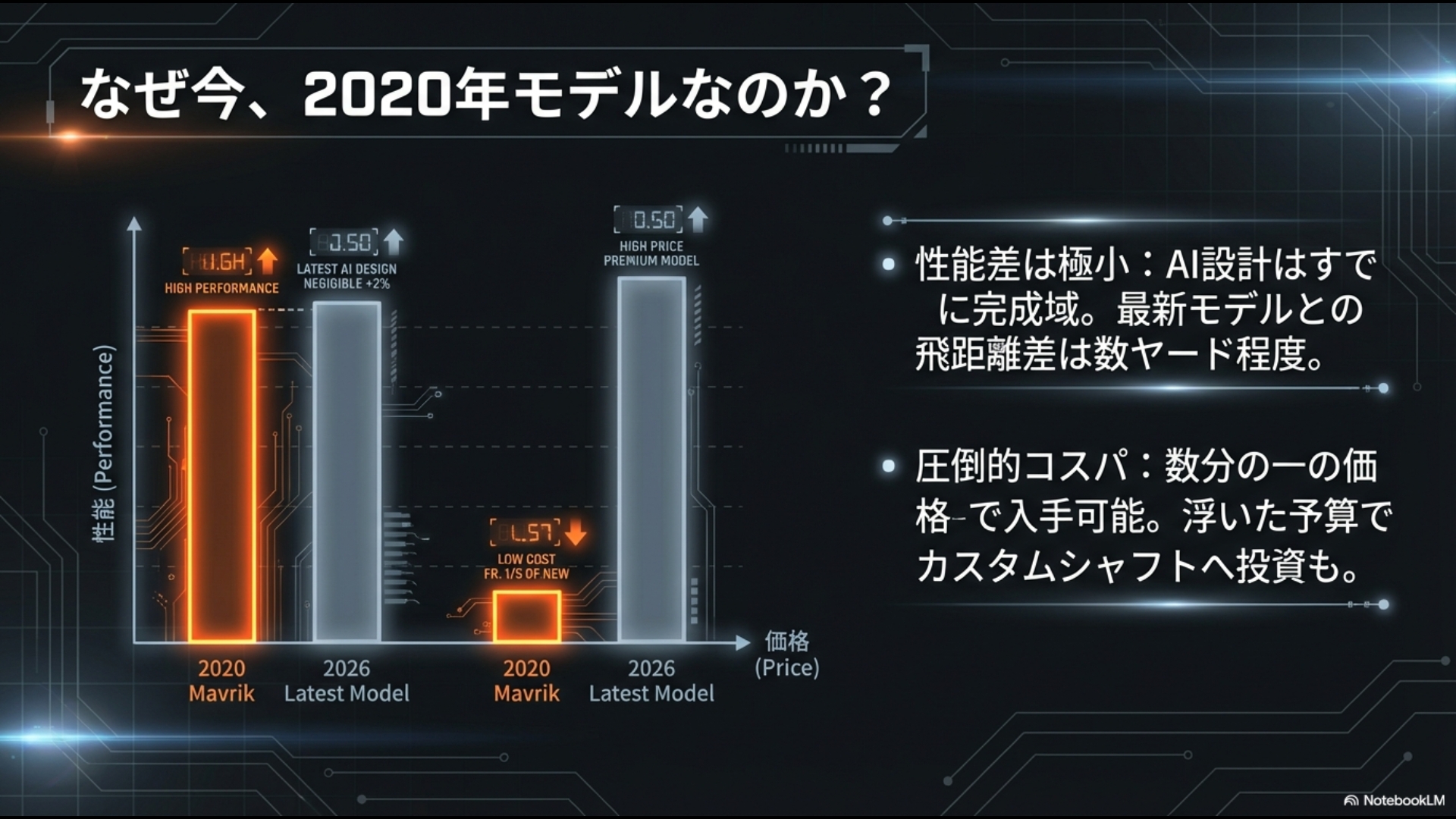 2020年モデルのマーベリックと2026年最新モデルを比較した棒グラフ。性能差は+2%と極小だが、価格は最新の1/5程度であることを示しています。