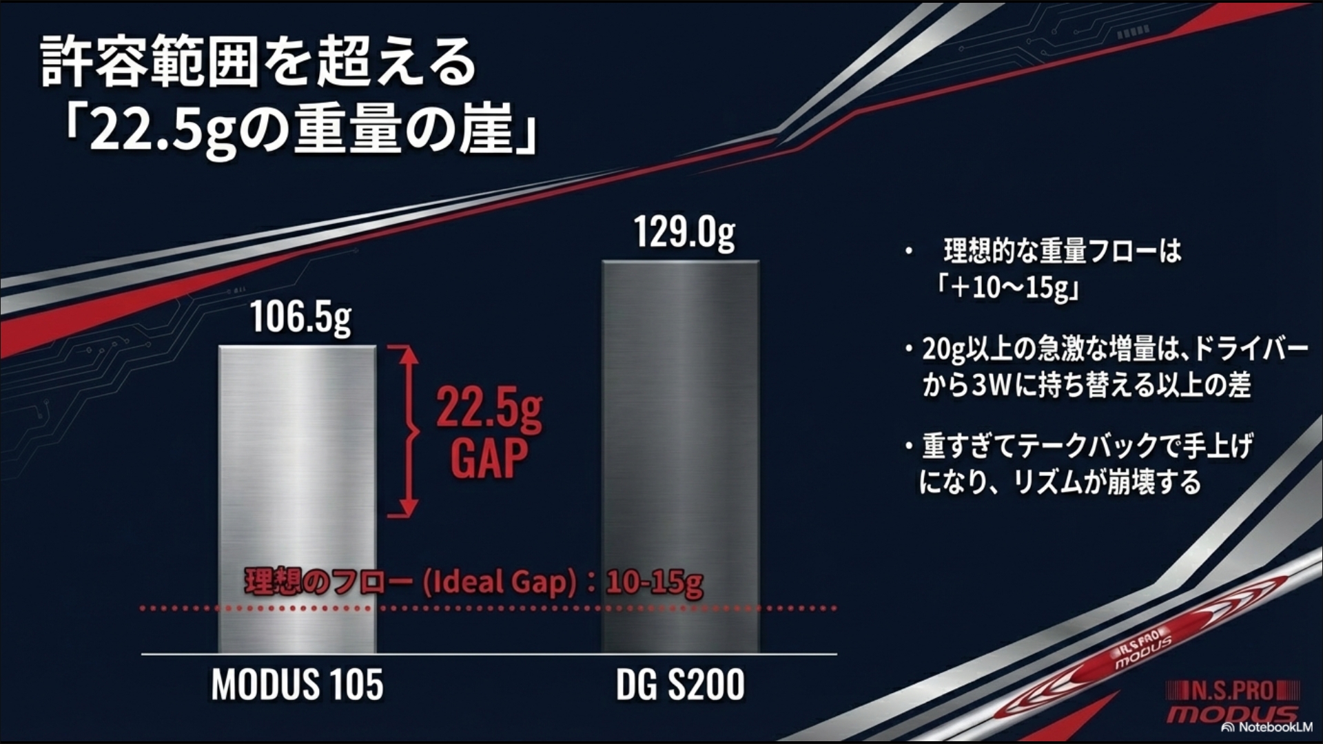 モーダス105とDG S200の間に存在する22.5gの重量ギャップと理想的なフロー