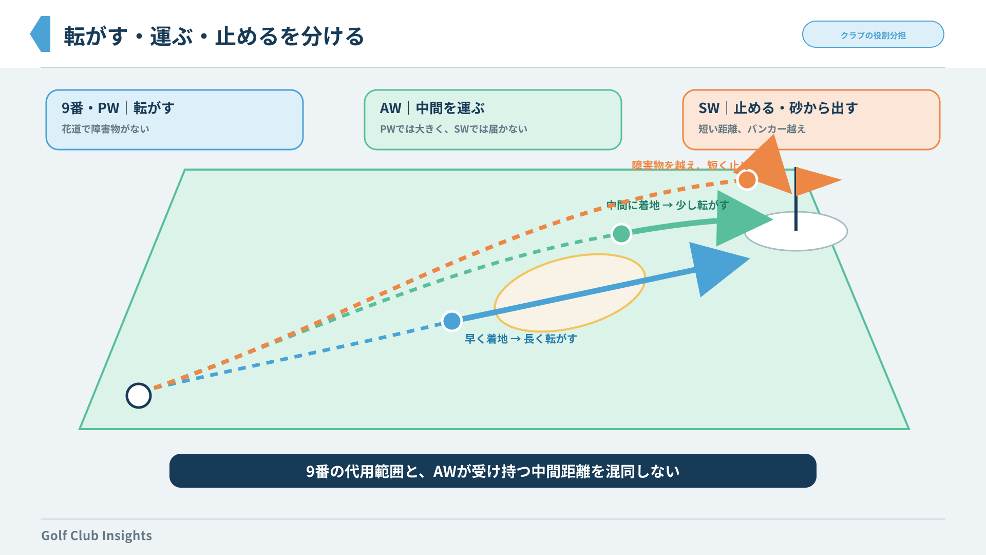 9番アイアンの転がし、AWの中間距離、SWの短い距離とバンカーを分ける役割図