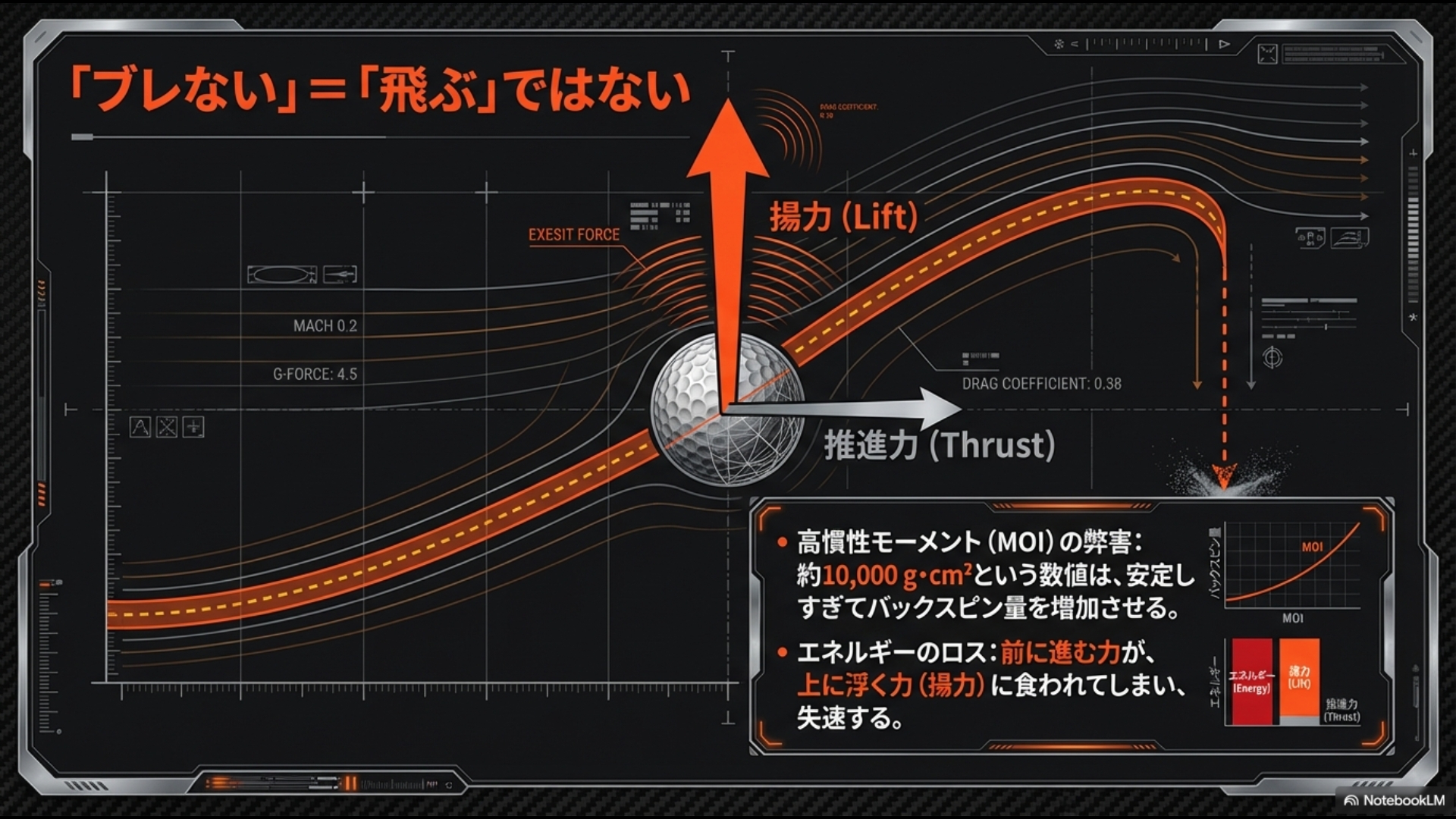 G425の高慣性モーメントが安定性を生む一方でバックスピン量を増加させ、推進力が揚力に食われる物理的メカニズムの図解