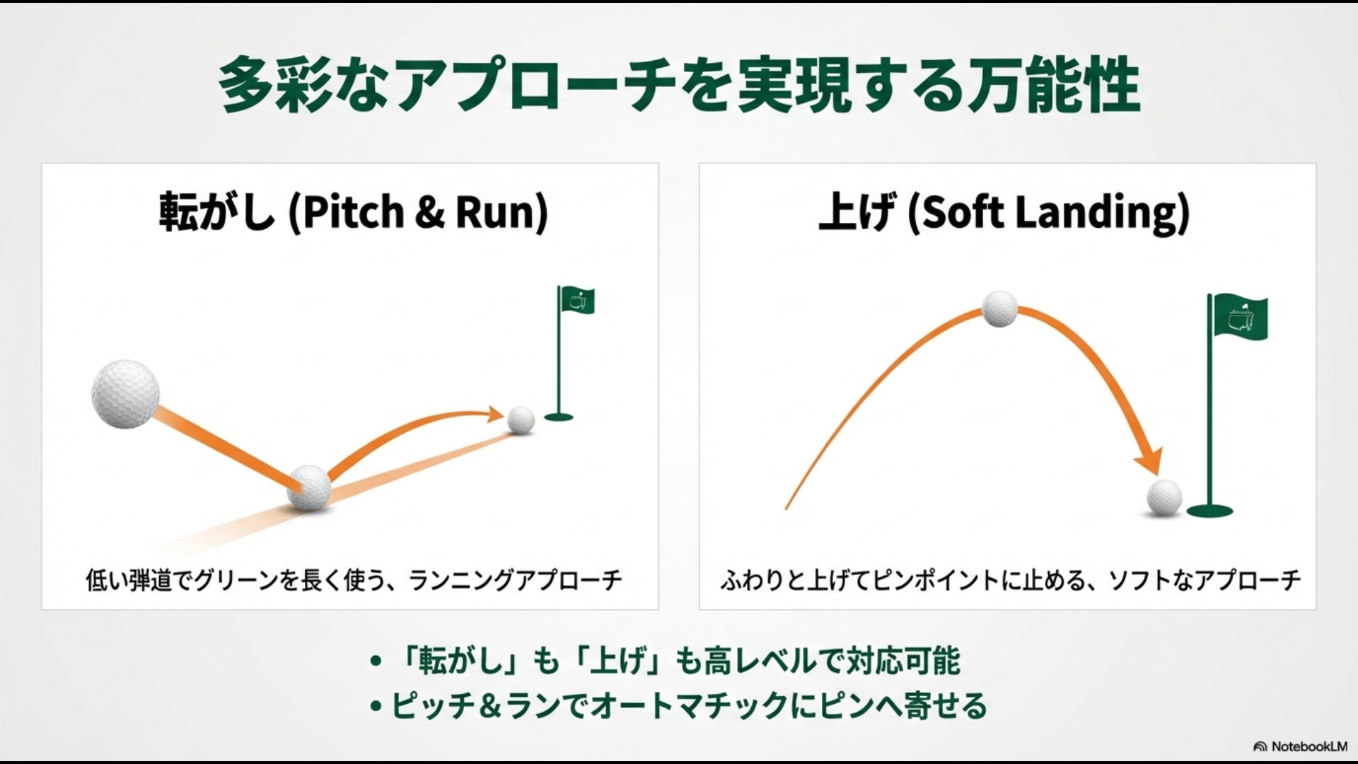 54度ウェッジで可能な「転がし（ピッチ＆ラン）」と「上げ（ソフトランディング）」の弾道イメージ図。