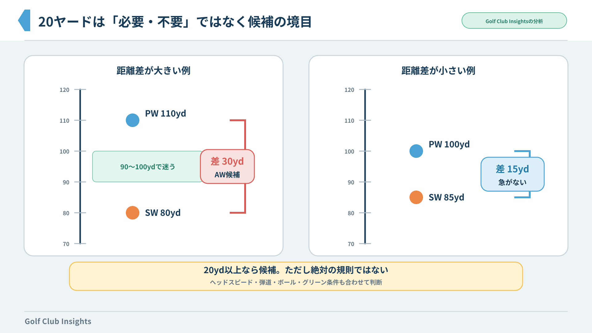 PW110ヤードとSW80ヤードの30ヤード差、PW100ヤードとSW85ヤードの15ヤード差を比較する分析図