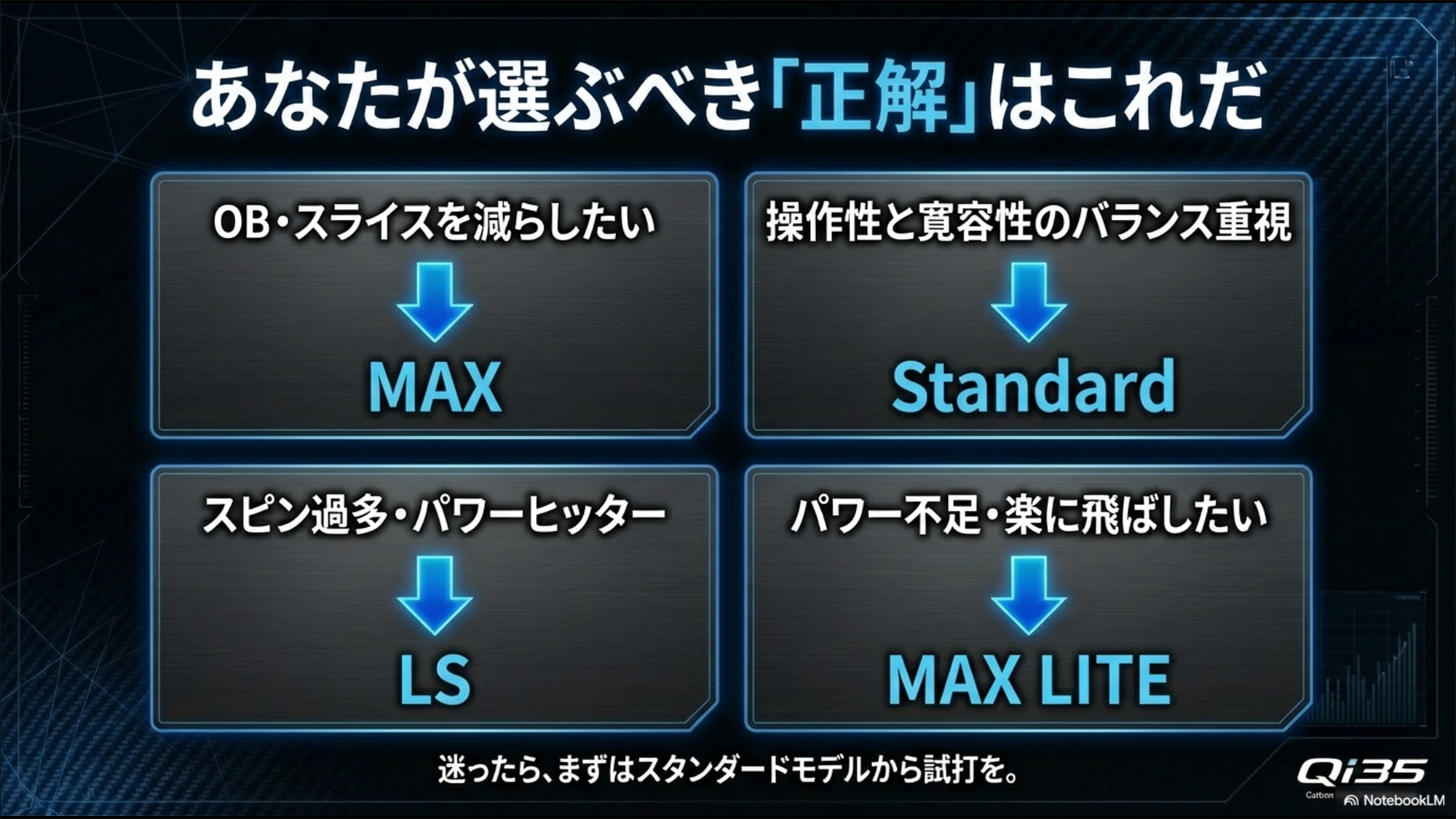 OBを減らしたいならMAX、バランス重視ならStandardなど、目的別にモデルを選べるフロー図。