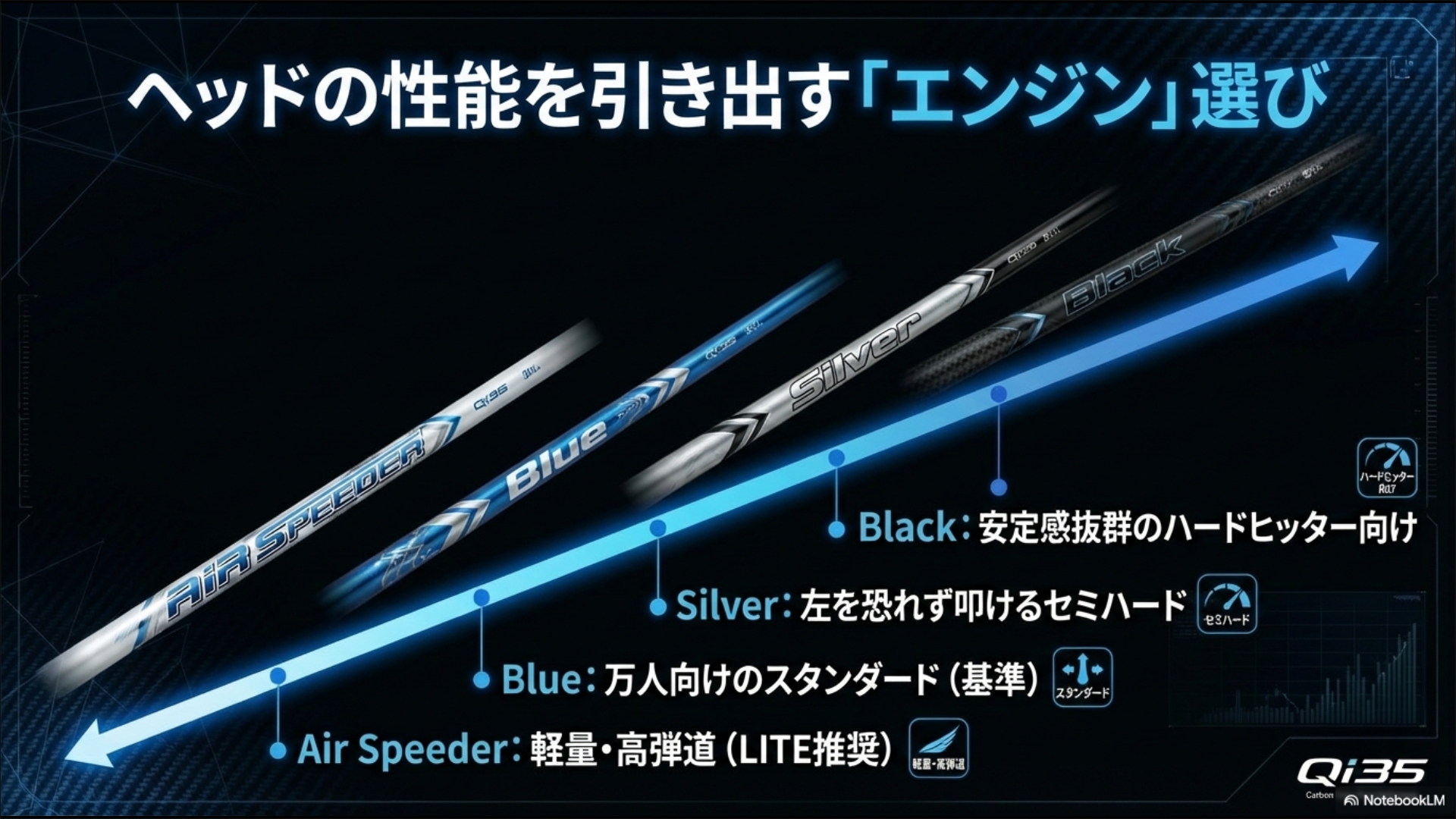 Diamana BLUE, SILVER, BLACK、およびAIR SPEEDERの各シャフトの特性と推奨ターゲット。