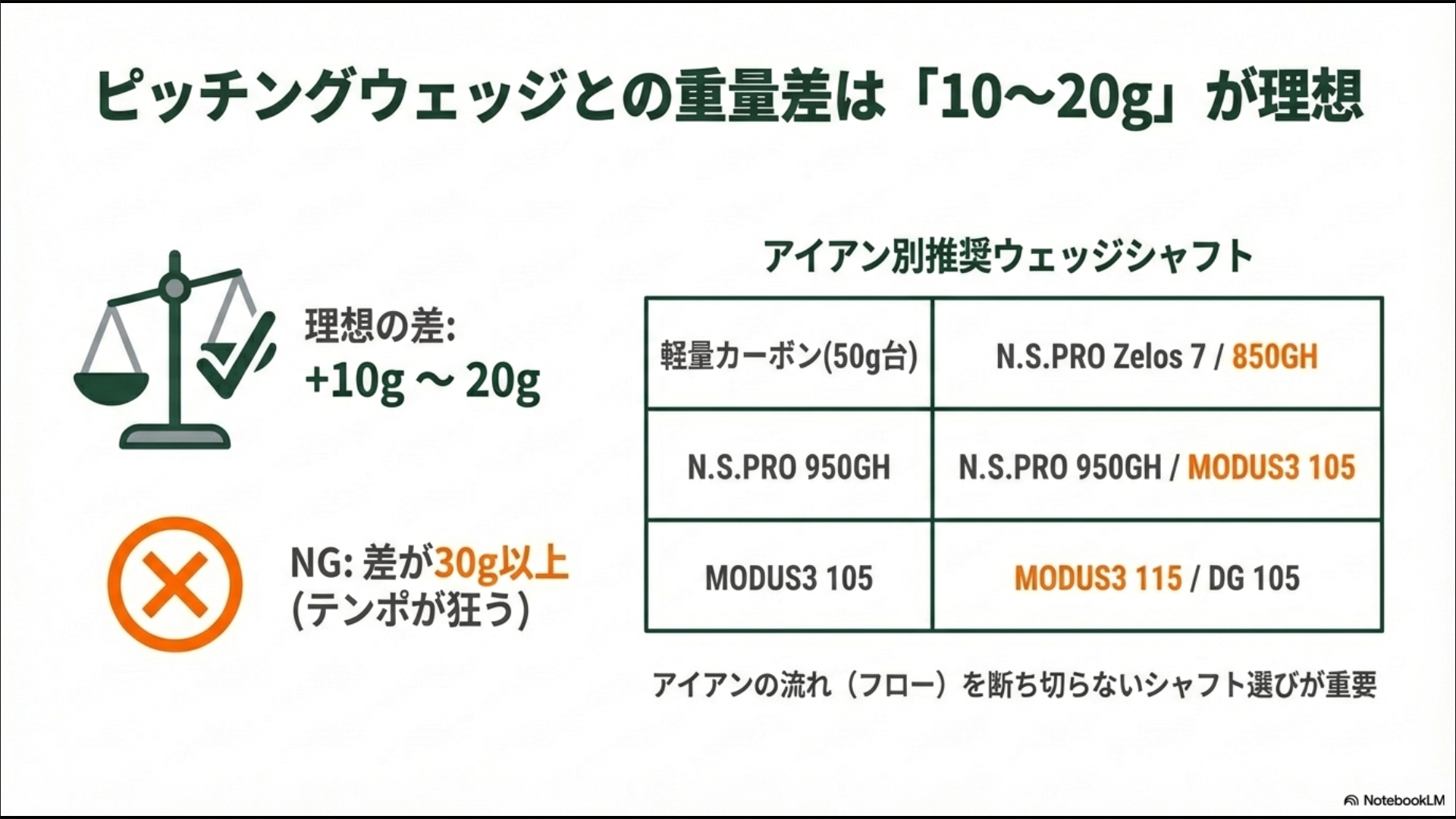 ピッチングウェッジとの理想的な重量差10gから20gに基づいたアイアン別推奨シャフト一覧表