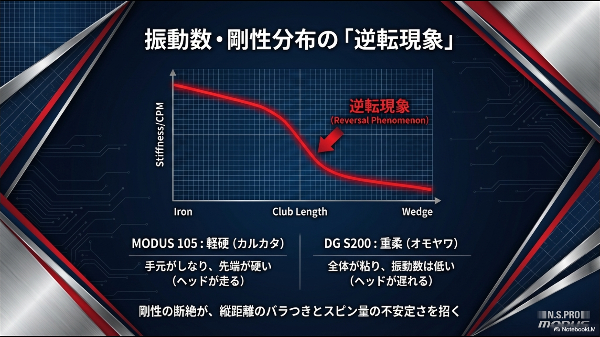 アイアンからウェッジにかけて発生する振動数と剛性分布の逆転現象グラフ