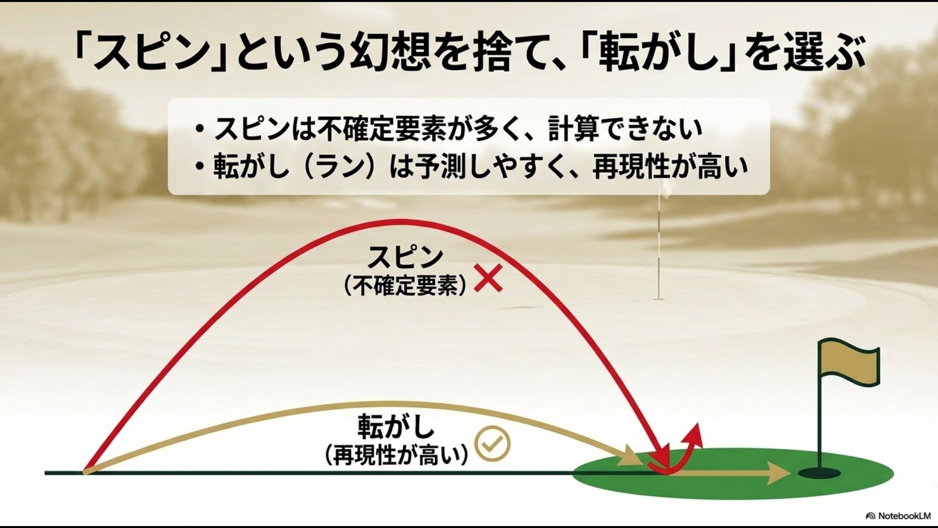 不確定要素が多いスピンショットと、再現性が高く予測しやすい転がしアプローチの弾道比較図