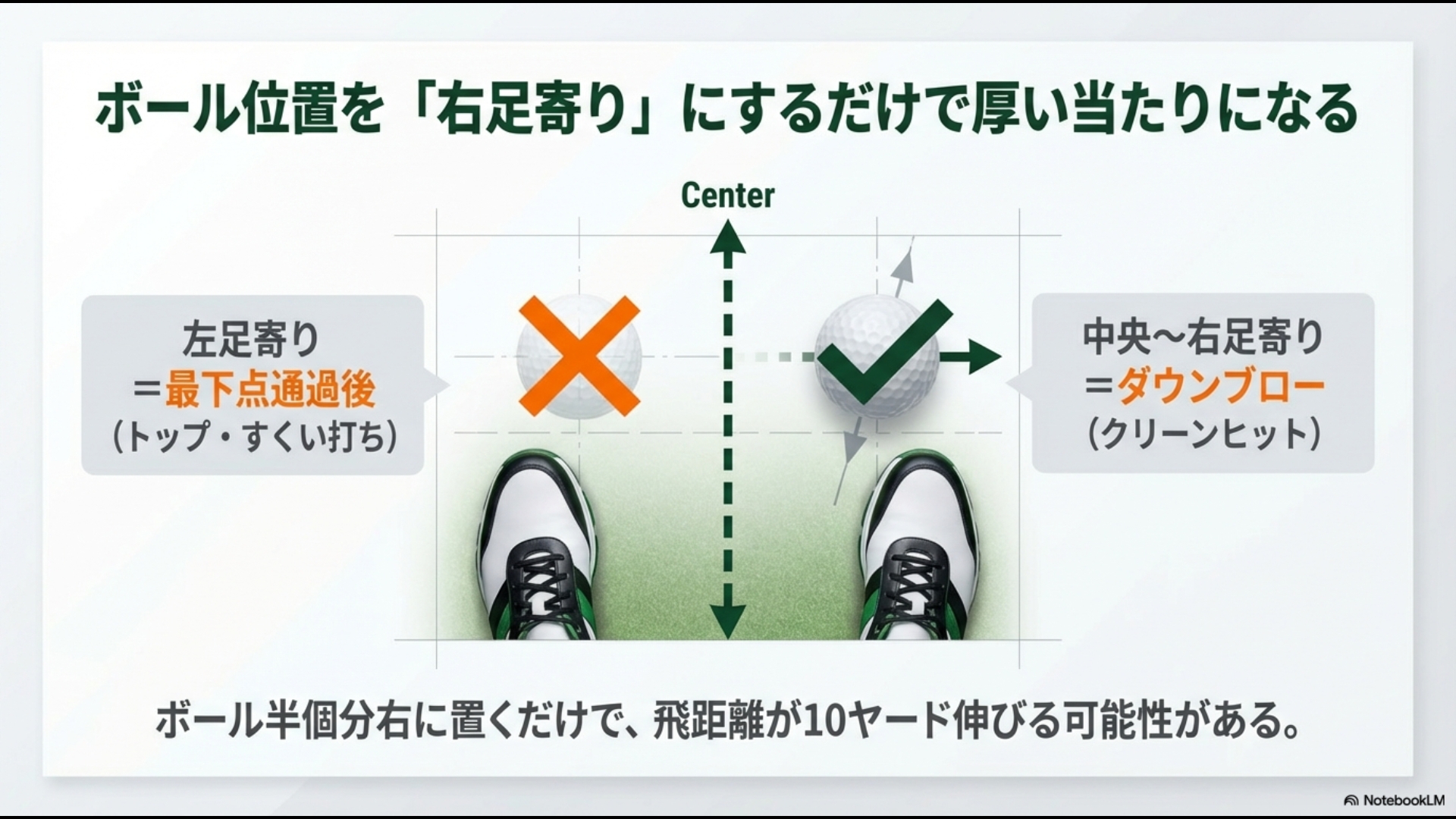 ボール位置を右足寄りにすることでダウンブローになり、クリーンヒットしやすくなることを示す比較図