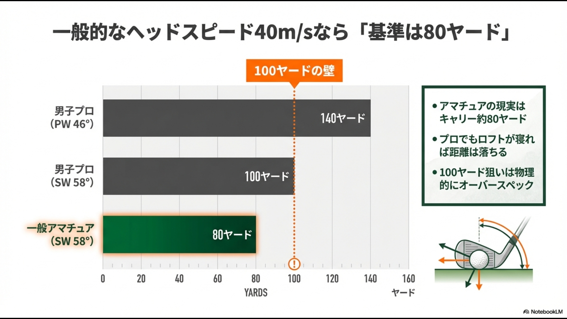 男子プロとアマチュアの58度ウェッジ飛距離を比較し、平均80ヤードが現実的な基準であることを示すグラフ
