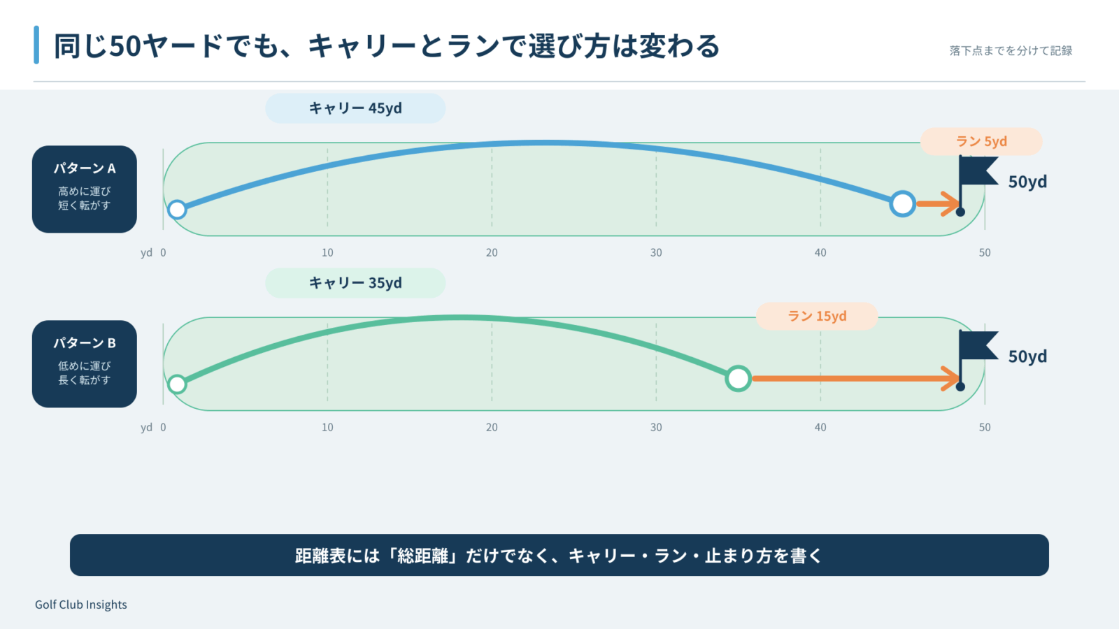 同じ50ヤードをキャリー45ヤードとラン5ヤード、キャリー35ヤードとラン15ヤードで打ち分ける図