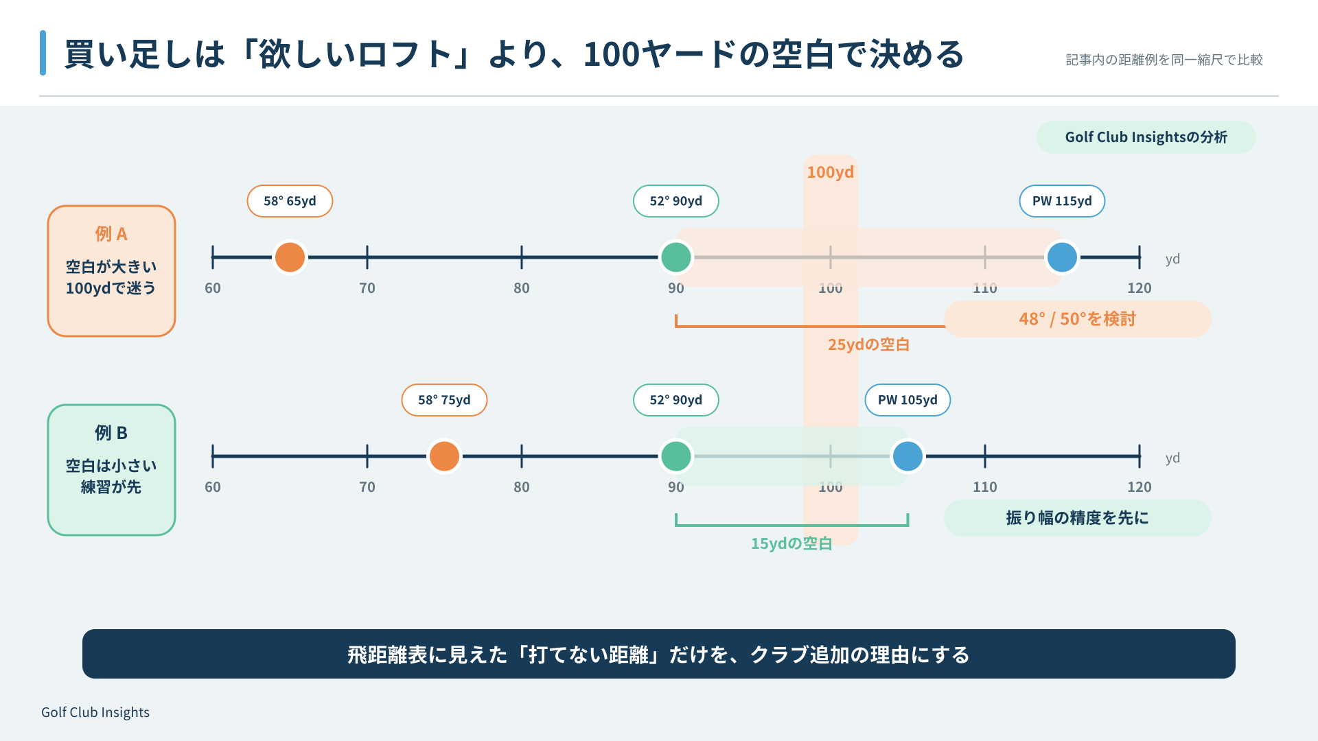 PW115ヤード・52度90ヤード・58度65ヤードの空白を、105・90・75ヤードの例と比較する分析図