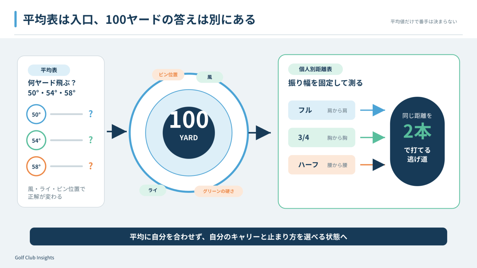 50度・54度・58度の平均だけでは100ヤードで迷い、3つの振り幅を測る必要を示す図