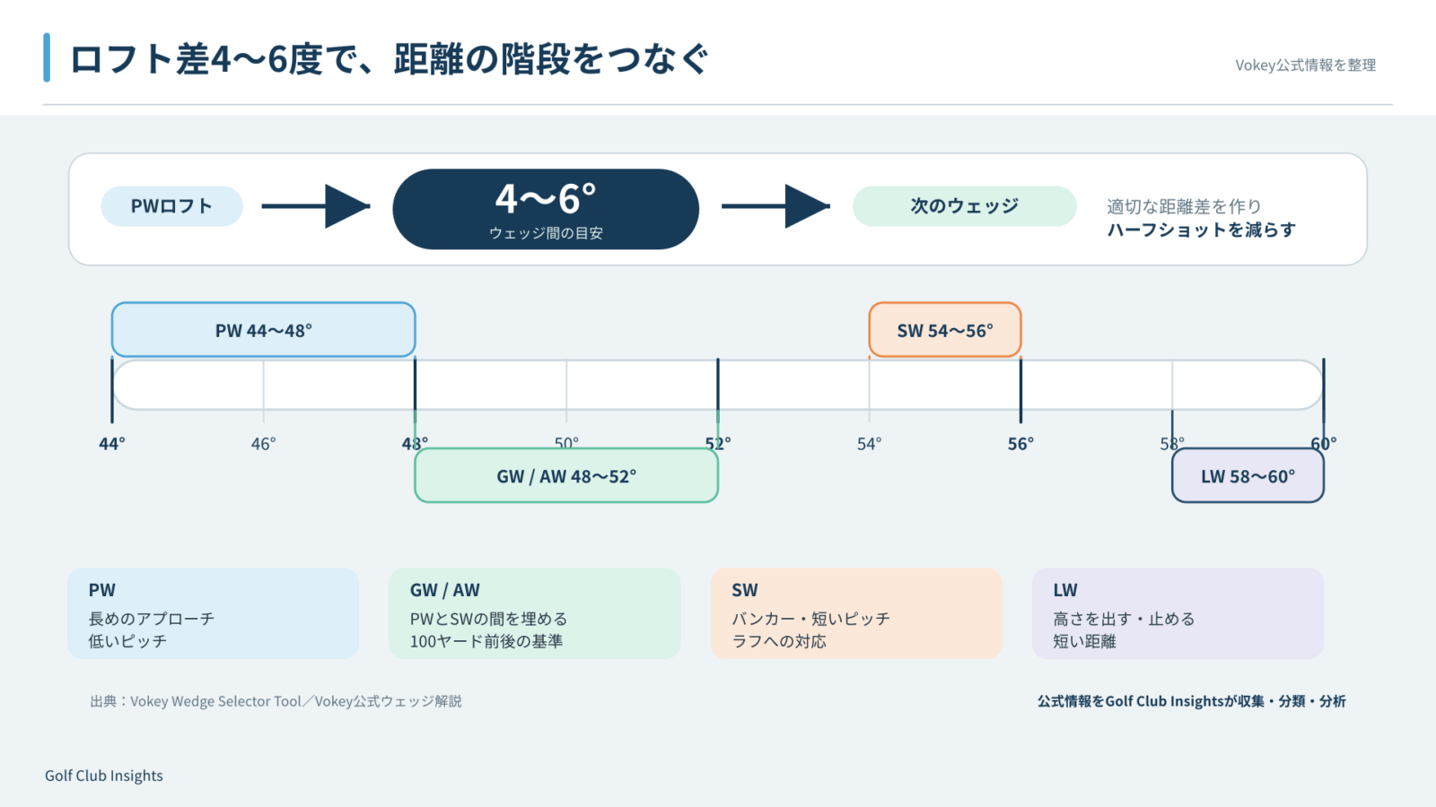 PWから4〜6度のロフト差を目安に48〜60度のウェッジ役割をつなぐ公式情報図