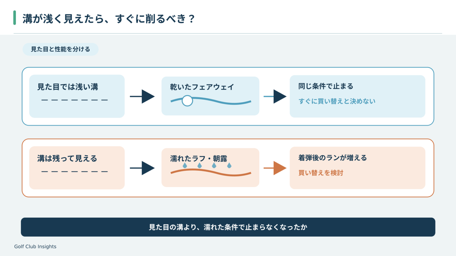 溝が浅く見えても乾いたフェアウェイで止まる場合と、溝が残っていても濡れたラフでランが増える場合を分けた判断図