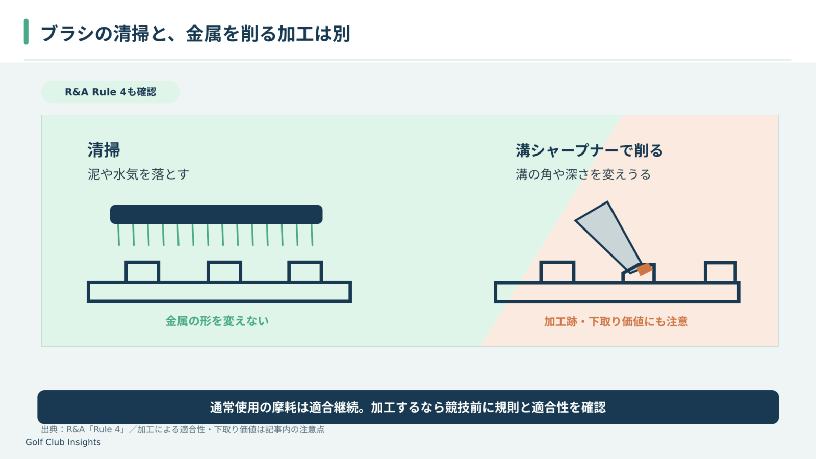 ウェッジのフェースをブラシで清掃する行為と金属工具で溝のエッジを削る加工を対比し、競技使用前の確認を促す図