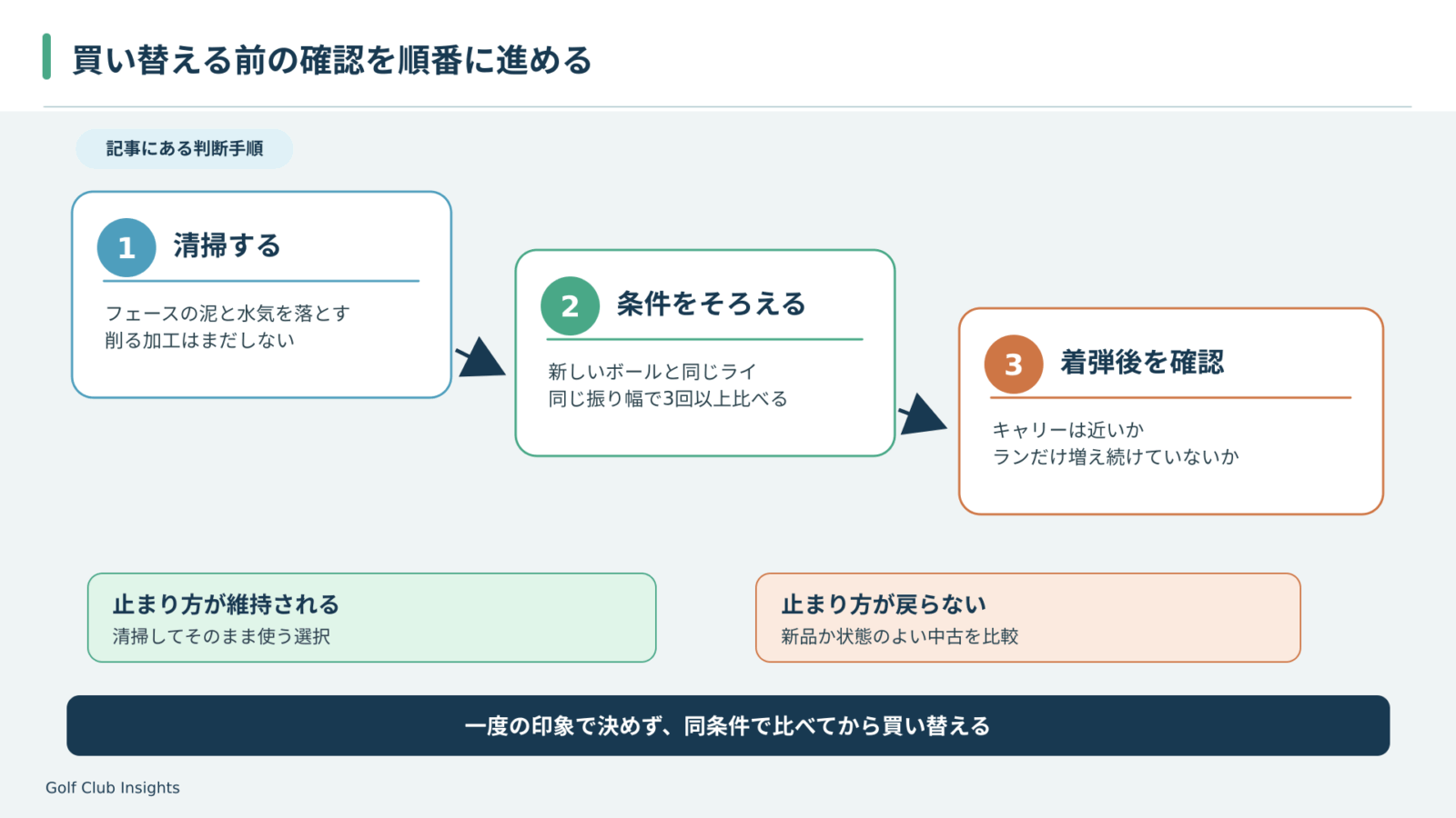 ウェッジのフェースを清掃して新しいボールで同条件を三回以上比べ、ランがなお増える場合に新品や状態のよい中古を検討する手順