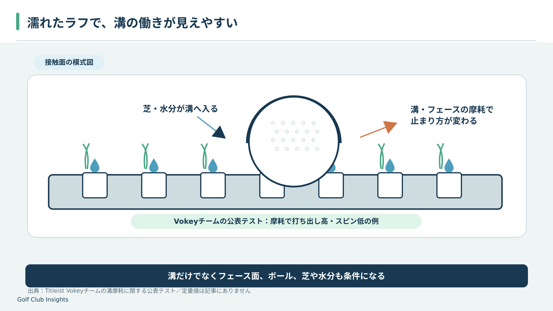 濡れたラフでは芝や水分が溝に入り、摩耗が進むと打ち出しとスピンや止まり方に影響する仕組みの模式図