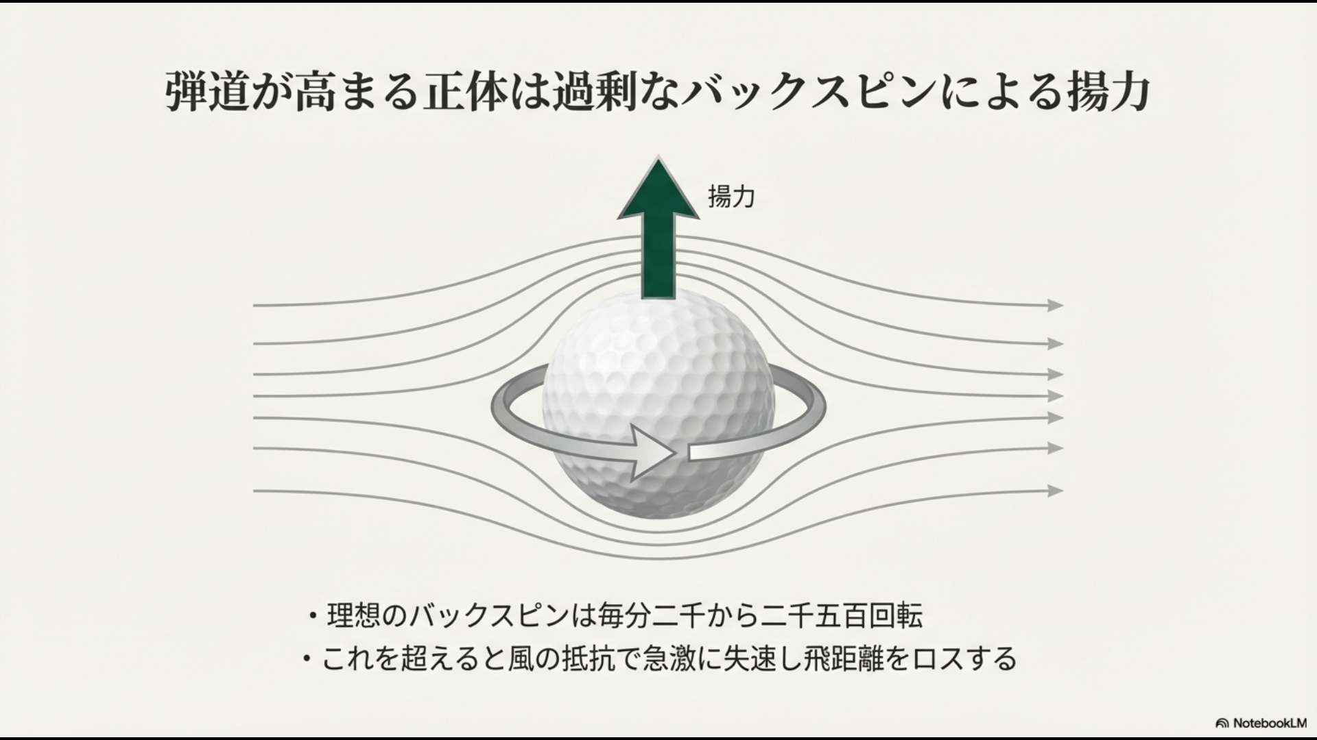 ゴルフボールの回転による空気の流れの変化と揚力が発生する仕組みの図解
