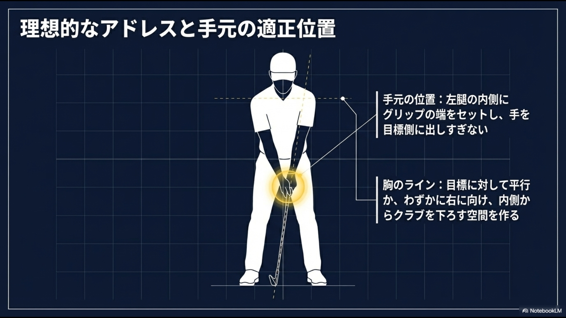 グリップの端を左腿の内側にセットし、胸のラインを目標に平行か、わずかに右へ向けることでインサイドからクラブを下ろす空間を作るアドレスの図解