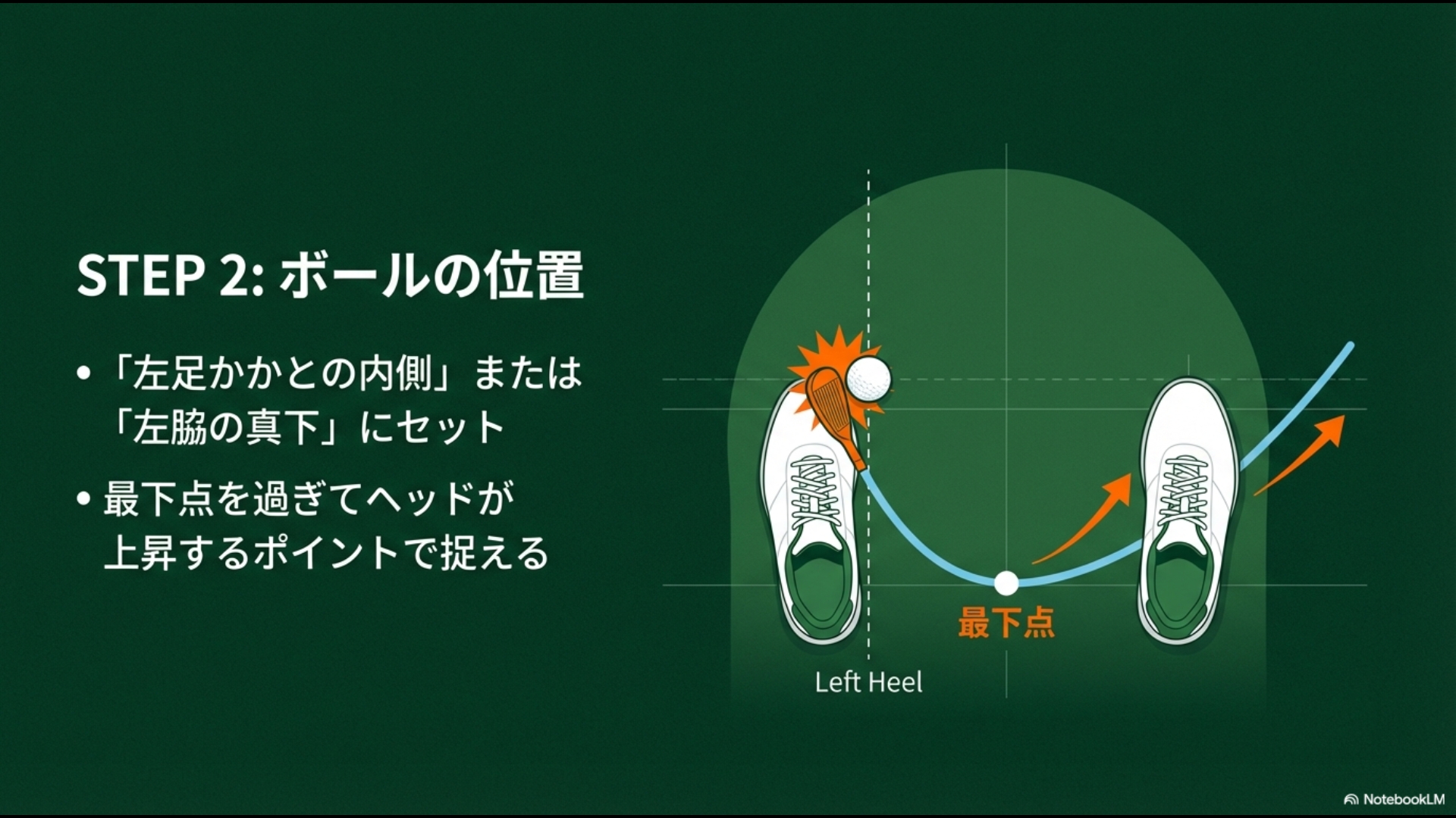 スイングの最下点を過ぎてヘッドが上昇するポイントで打つための、左足かかとの内側へのボール設置図