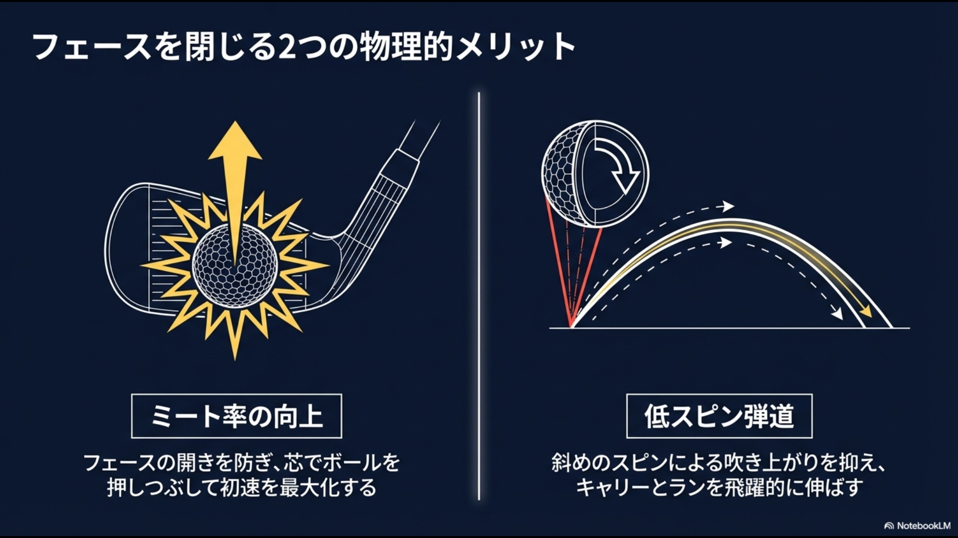 フェースを閉じることでインパクトのエネルギー伝達効率を最大化し、ミート率を向上。さらに斜めのスピンを抑えて低スピンの強弾道を実現する仕組みの図解